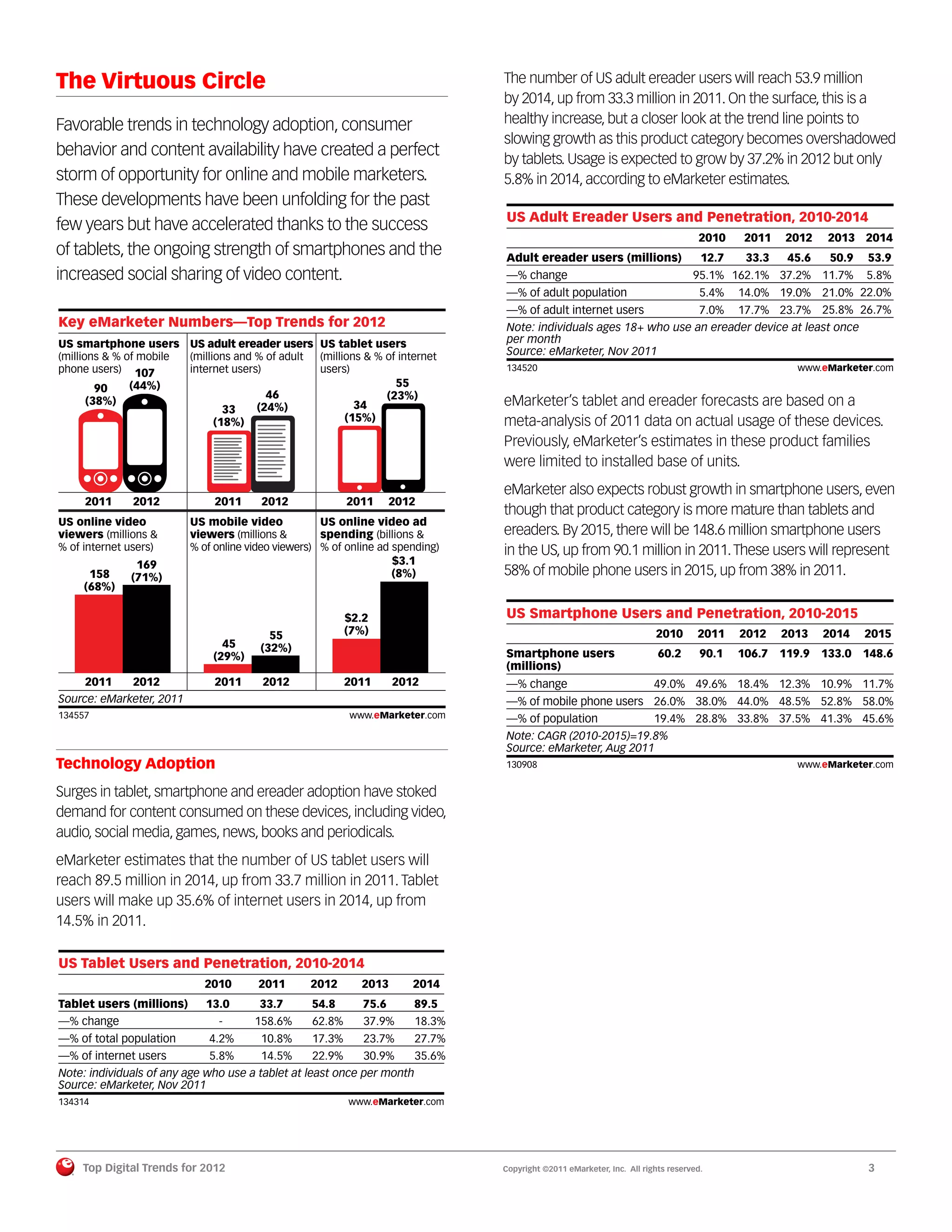 The Virtuous Circle                                                                The number of US adult ereader users will reach 53.9 million
                                                                                   by 2014, up from 33.3 million in 2011. On the surface, this is a
Favorable trends in technology adoption, consumer                                  healthy increase, but a closer look at the trend line points to
                                                                                   slowing growth as this product category becomes overshadowed
behavior and content availability have created a perfect                           by tablets. Usage is expected to grow by 37.2% in 2012 but only
storm of opportunity for online and mobile marketers.                              5.8% in 2014, according to eMarketer estimates.
These developments have been unfolding for the past
                                                                                   US Adult Ereader Users and Penetration, 2010-2014
few years but have accelerated thanks to the success
                                                                                                                                     2010     2011    2012    2013 2014
of tablets, the ongoing strength of smartphones and the                            Adult ereader users (millions)                     12.7    33.3    45.6    50.9   53.9
increased social sharing of video content.                                         —% change                                        95.1% 162.1% 37.2% 11.7%         5.8%
                                                                                   —% of adult population                             5.4%   14.0% 19.0% 21.0% 22.0%
                                                                                   —% of adult internet users                         7.0%   17.7% 23.7% 25.8% 26.7%
Key eMarketer Numbers—Top Trends for 2012                                          Note: individuals ages 18+ who use an ereader device at least once
US smartphone users US adult ereader users US tablet users                         per month
(millions & % of mobile (millions and % of adult (millions & % of internet         Source: eMarketer, Nov 2011
phone users) 107        internet users)          users)                            134520                                                              www.eMarketer.com
                                                                                   134520
         90    (44%)                                             55
                                        46                     (23%)
       (38%)
                                      (24%)              34                        eMarketer’s tablet and ereader forecasts are based on a
                                33
                              (18%)                    (15%)                       meta-analysis of 2011 data on actual usage of these devices.
                                                                                   Previously, eMarketer’s estimates in these product families
                                                                                   were limited to installed base of units.
                                                                                   eMarketer also expects robust growth in smartphone users, even
         2011     2012            2011     2012               2011      2012
                                                                                   though that product category is more mature than tablets and
US online video              US mobile video            US online video ad
viewers (millions &          viewers (millions &        spending (billions &       ereaders. By 2015, there will be 148.6 million smartphone users
% of internet users)         % of online video viewers) % of online ad spending)   in the US, up from 90.1 million in 2011. These users will represent
                   169                                                 $3.1
          158     (71%)                                                (8%)        58% of mobile phone users in 2015, up from 38% in 2011.
         (68%)

                                                              $2.2                 US Smartphone Users and Penetration, 2010-2015
                                             55               (7%)                                                        2010       2011    2012    2013    2014    2015
                                   45      (32%)
                                 (29%)                                             Smartphone users                        60.2       90.1   106.7   119.9   133.0   148.6
                                                                                   (millions)
     2011    2012                 2011     2012               2011      2012       —% change                              49.0% 49.6% 18.4% 12.3% 10.9% 11.7%
Source: eMarketer, 2011                                                            —% of mobile phone users 26.0% 38.0% 44.0% 48.5% 52.8% 58.0%
134557                                                        www.eMarketer.com    —% of population                       19.4% 28.8% 33.8% 37.5% 41.3% 45.6%
134557
                                                                                   Note: CAGR (2010-2015)=19.8%
                                                                                   Source: eMarketer, Aug 2011
Technology Adoption                                                                130908                                                              www.eMarketer.com
                                                                                   130908

Surges in tablet, smartphone and ereader adoption have stoked
demand for content consumed on these devices, including video,
audio, social media, games, news, books and periodicals.
eMarketer estimates that the number of US tablet users will
reach 89.5 million in 2014, up from 33.7 million in 2011. Tablet
users will make up 35.6% of internet users in 2014, up from
14.5% in 2011.

US Tablet Users and Penetration, 2010-2014
                                2010       2011      2012       2013       2014
Tablet users (millions)         13.0       33.7      54.8        75.6      89.5
—% change                         -       158.6%      62.8%      37.9%     18.3%
—% of total population          4.2%       10.8%      17.3%      23.7%     27.7%
—% of internet users            5.8%       14.5%      22.9%      30.9%     35.6%
Note: individuals of any age who use a tablet at least once per month
Source: eMarketer, Nov 2011
134314                                                        www.eMarketer.com
134314




         Top Digital Trends for 2012                                               Copyright ©2011 eMarketer, Inc. All rights reserved.                              3
 