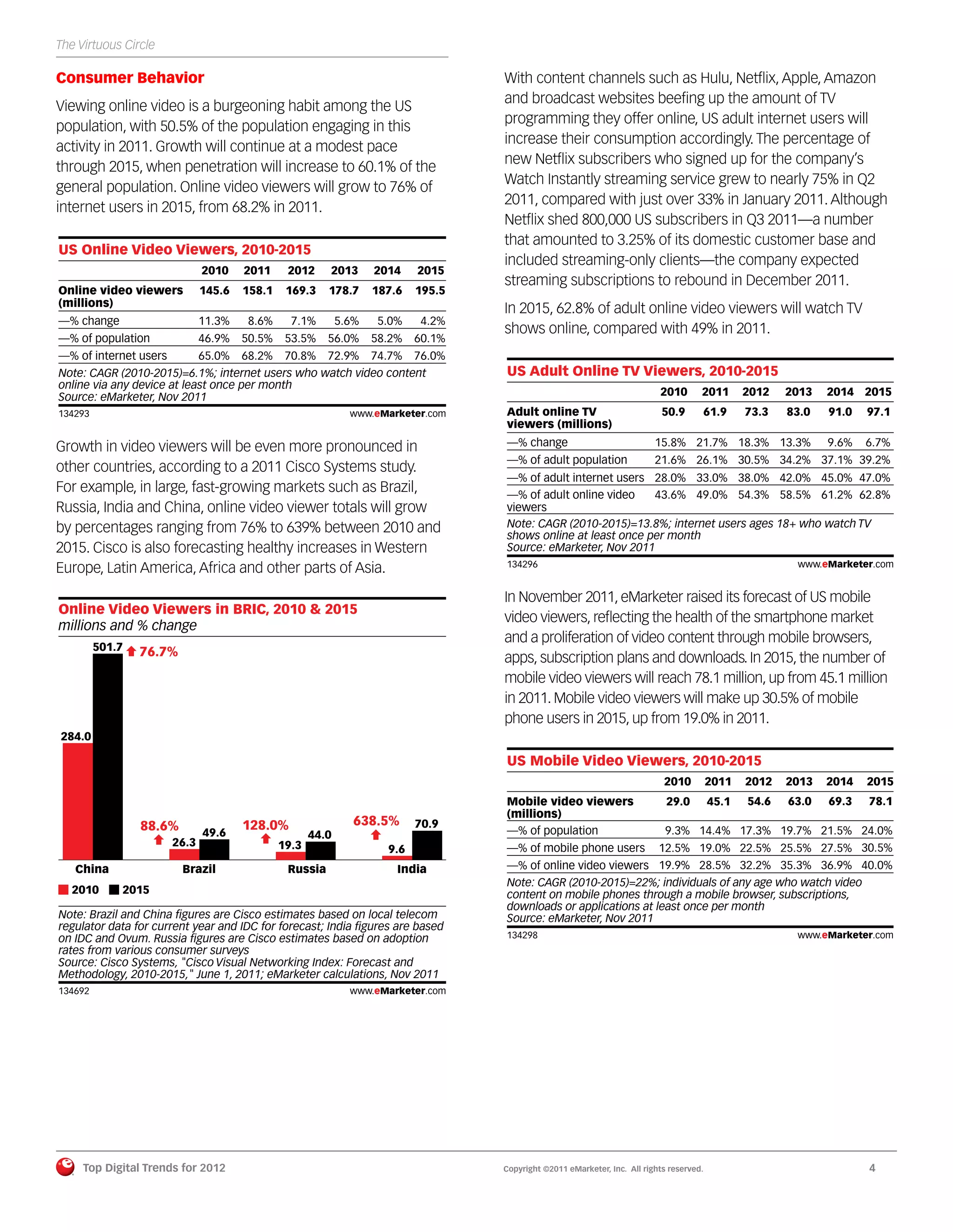 The Virtuous Circle

Consumer Behavior                                                                    With content channels such as Hulu, Netﬂix, Apple, Amazon
                                                                                     and broadcast websites beeﬁng up the amount of TV
Viewing online video is a burgeoning habit among the US
                                                                                     programming they offer online, US adult internet users will
population, with 50.5% of the population engaging in this
                                                                                     increase their consumption accordingly. The percentage of
activity in 2011. Growth will continue at a modest pace
                                                                                     new Netﬂix subscribers who signed up for the company’s
through 2015, when penetration will increase to 60.1% of the
                                                                                     Watch Instantly streaming service grew to nearly 75% in Q2
general population. Online video viewers will grow to 76% of
                                                                                     2011, compared with just over 33% in January 2011. Although
internet users in 2015, from 68.2% in 2011.
                                                                                     Netﬂix shed 800,000 US subscribers in Q3 2011—a number
                                                                                     that amounted to 3.25% of its domestic customer base and
US Online Video Viewers, 2010-2015
                                                                                     included streaming-only clients—the company expected
                                2010    2011     2012     2013       2014    2015
                                                                                     streaming subscriptions to rebound in December 2011.
Online video viewers            145.6   158.1    169.3    178.7      187.6   195.5
(millions)
                                                                                     In 2015, 62.8% of adult online video viewers will watch TV
—% change                       11.3%    8.6%     7.1%        5.6%    5.0%    4.2%
                                                                                     shows online, compared with 49% in 2011.
—% of population                46.9%   50.5%    53.5%    56.0%      58.2%   60.1%
—% of internet users            65.0%   68.2%    70.8%    72.9%      74.7%   76.0%
Note: CAGR (2010-2015)=6.1%; internet users who watch video content                  US Adult Online TV Viewers, 2010-2015
online via any device at least once per month
Source: eMarketer, Nov 2011                                                                                                  2010       2011       2012   2013   2014 2015
134293                                                          www.eMarketer.com    Adult online TV                          50.9      61.9       73.3   83.0   91.0   97.1
134293                                                                               viewers (millions)

Growth in video viewers will be even more pronounced in                              —% change                              15.8% 21.7% 18.3% 13.3%              9.6%   6.7%
                                                                                     —% of adult population                 21.6% 26.1% 30.5% 34.2% 37.1% 39.2%
other countries, according to a 2011 Cisco Systems study.
                                                                                     —% of adult internet users 28.0% 33.0% 38.0% 42.0% 45.0% 47.0%
For example, in large, fast-growing markets such as Brazil,                          —% of adult online video    43.6% 49.0% 54.3% 58.5% 61.2% 62.8%
Russia, India and China, online video viewer totals will grow                        viewers
by percentages ranging from 76% to 639% between 2010 and                             Note: CAGR (2010-2015)=13.8%; internet users ages 18+ who watch TV
                                                                                     shows online at least once per month
2015. Cisco is also forecasting healthy increases in Western                         Source: eMarketer, Nov 2011
                                                                                     134296                                                                www.eMarketer.com
Europe, Latin America, Africa and other parts of Asia.                               134296


                                                                                     In November 2011, eMarketer raised its forecast of US mobile
Online Video Viewers in BRIC, 2010 & 2015
                                                                                     video viewers, reﬂecting the health of the smartphone market
millions and % change
                                                                                     and a proliferation of video content through mobile browsers,
          501.7    76.7%                                                             apps, subscription plans and downloads. In 2015, the number of
                                                                                     mobile video viewers will reach 78.1 million, up from 45.1 million
                                                                                     in 2011. Mobile video viewers will make up 30.5% of mobile
                                                                                     phone users in 2015, up from 19.0% in 2011.
 284.0

                                                                                     US Mobile Video Viewers, 2010-2015
                                                                                                                              2010          2011   2012   2013   2014   2015
                                                                                     Mobile video viewers                      29.0         45.1   54.6   63.0   69.3   78.1
                                                                                     (millions)
                   88.6%                128.0%                   638.5%      70.9
                                49.6                   44.0                          —% of population                          9.3% 14.4% 17.3% 19.7% 21.5% 24.0%
                         26.3                   19.3                                 —% of mobile phone users                12.5% 19.0% 22.5% 25.5% 27.5% 30.5%
                                                                       9.6
    China                  Brazil                Russia                  India       —% of online video viewers 19.9% 28.5% 32.2% 35.3% 36.9% 40.0%
                                                                                     Note: CAGR (2010-2015)=22%; individuals of any age who watch video
   2010         2015                                                                 content on mobile phones through a mobile browser, subscriptions,
                                                                                     downloads or applications at least once per month
Note: Brazil and China ﬁgures are Cisco estimates based on local telecom             Source: eMarketer, Nov 2011
regulator data for current year and IDC for forecast; India ﬁgures are based
on IDC and Ovum. Russia ﬁgures are Cisco estimates based on adoption                 134298                                                                www.eMarketer.com
                                                                                     134298
rates from various consumer surveys
Source: Cisco Systems, "Cisco Visual Networking Index: Forecast and
Methodology, 2010-2015," June 1, 2011; eMarketer calculations, Nov 2011
134692                                                          www.eMarketer.com
134692




         Top Digital Trends for 2012                                                 Copyright ©2011 eMarketer, Inc. All rights reserved.                               4
 