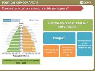 POLÍTICAS DEMOGRÁFICAS
A POPULAÇÃO PORTUGUESA É
ENVELHECIDA!
Porquê?
Diminuição da
natalidade.
Aumento da
esperança
média de
vida.
Envelheciment
o mais
significativo no
interior do país
Pirâmide etária da população portuguesa
1960 - 2011
Como se caracteriza a estrutura etária portuguesa?
 