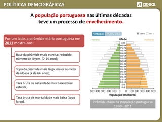 POLÍTICAS DEMOGRÁFICAS
Por um lado, a pirâmide etária portuguesa em
2011 mostra-nos:
Base da pirâmide mais estreita: reduzido
número de jovens (0-14 anos);
Topo da pirâmide mais largo: maior número
de idosos (+ de 64 anos);
Taxa bruta de natalidade mais baixa (base
estreita).
Taxa bruta de mortalidade mais baixa (topo
largo).
A população portuguesa nas últimas décadas
teve um processo de envelhecimento.
Pirâmide etária da população portuguesa
1960 - 2011
 