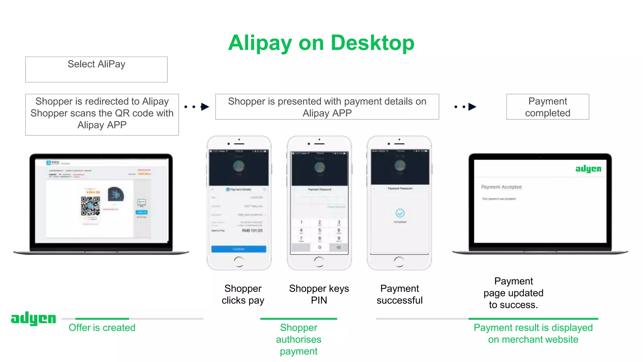 Alipay on Desktop
Payment result is displayed
on merchant website
Select AliPay
Shopper is presented with payment details on
Alipay APP
Shopper
clicks pay
Shopper keys
PIN
Payment
successful
Shopper
authorises
payment
Shopper is redirected to Alipay
Shopper scans the QR code with
Alipay APP
Payment
completed
Payment
page updated
to success.
Offer is created
 