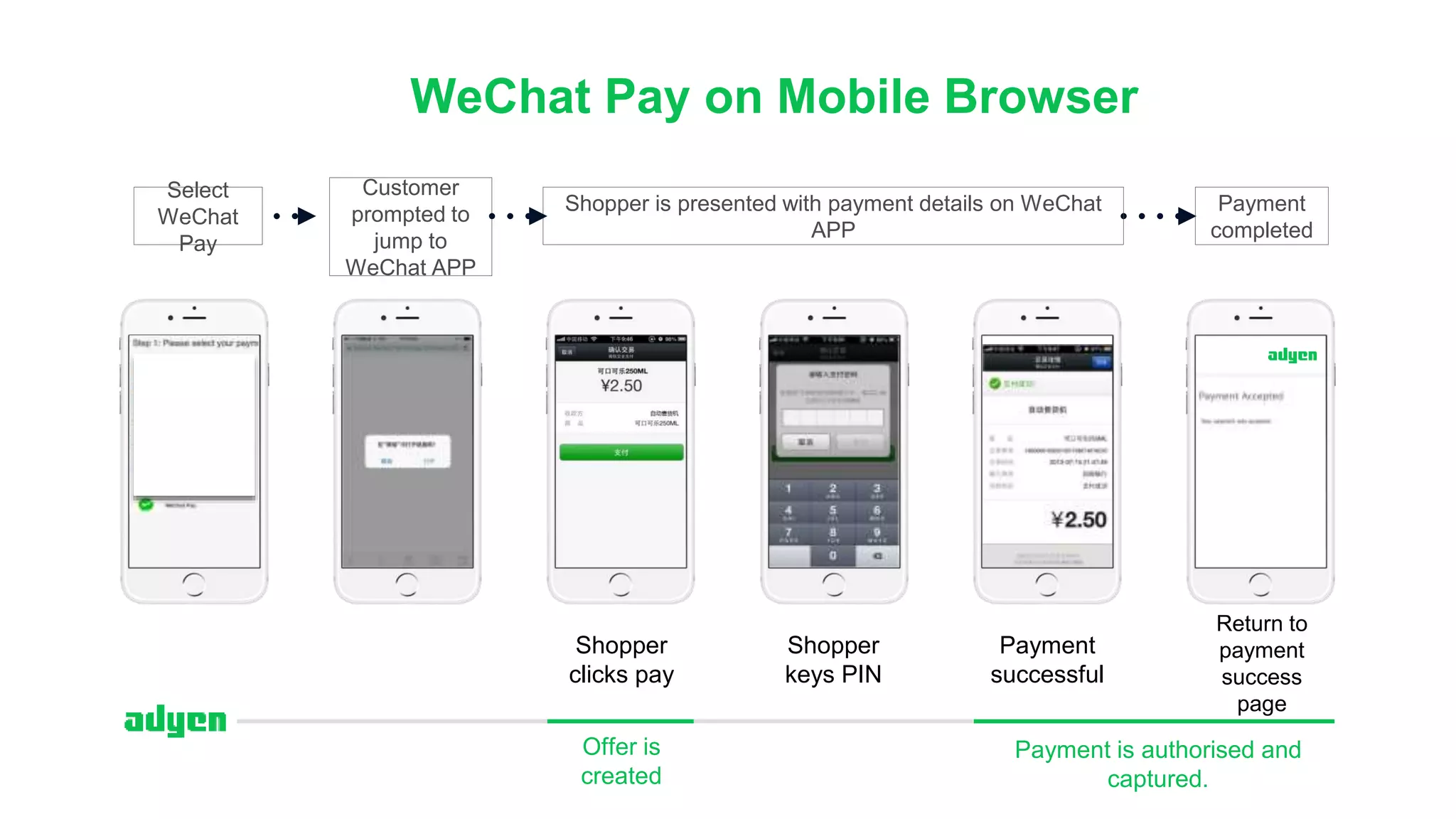 WeChat Pay on Mobile Browser
Payment is authorised and
captured.
Shopper
clicks pay
Shopper
keys PIN
Payment
successful
Offer is
created
Return to
payment
success
page
Shopper is presented with payment details on WeChat
APP
Customer
prompted to
jump to
WeChat APP
Select
WeChat
Pay
Payment
completed
 