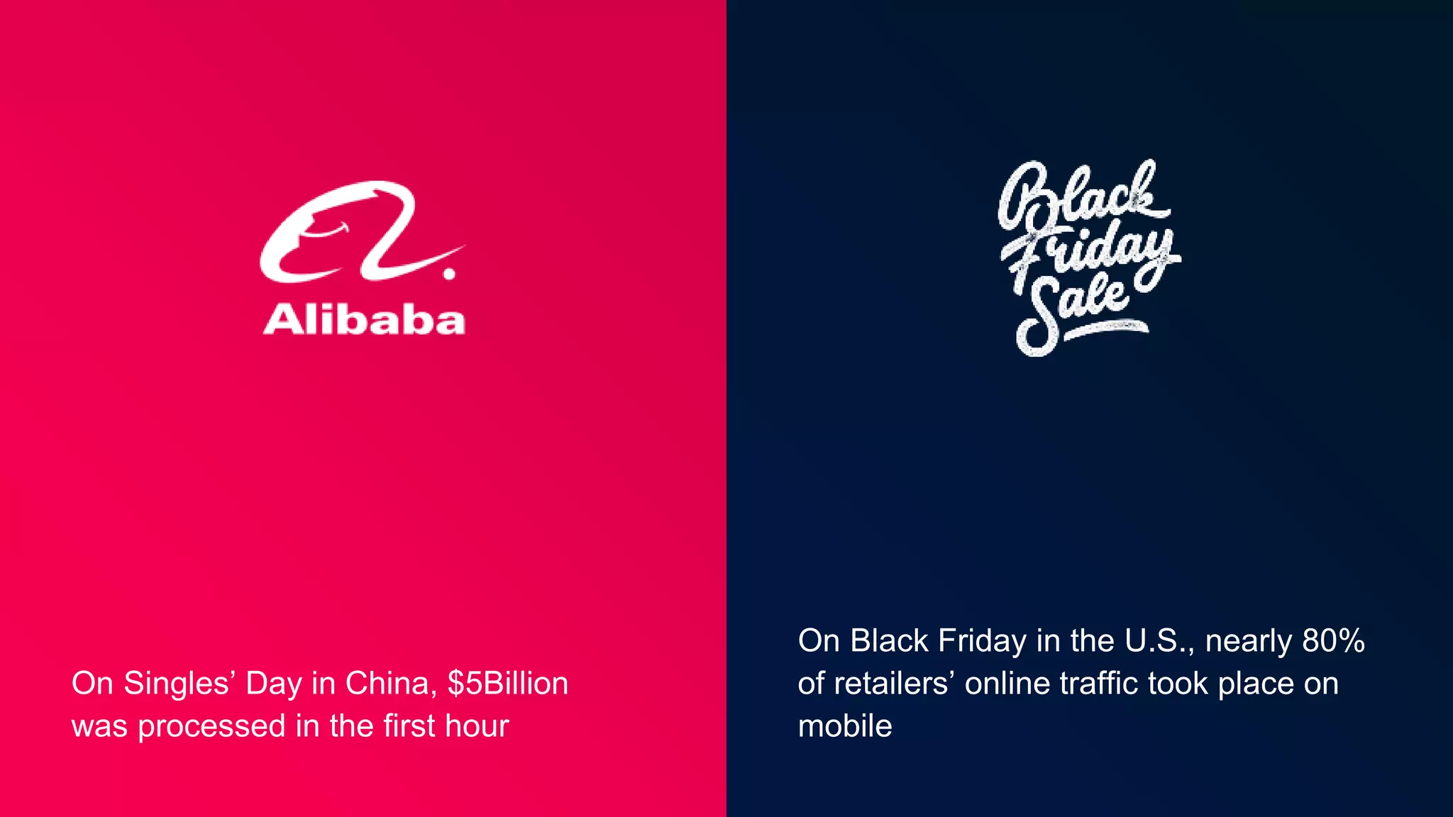 On Black Friday in the U.S., nearly 80%
of retailers’ online traffic took place on
mobile
On Singles’ Day in China, $5Billion
was processed in the first hour
 