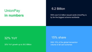 UnionPay
in numbers With over 6.2 billion issued cards UnionPay is
by far the biggest scheme worldwide
With 15% of the global transaction
volume of all card schemes
32% YoY
32% YoY growth up to 38.3 Billion
6.2 Billion
15% share
 