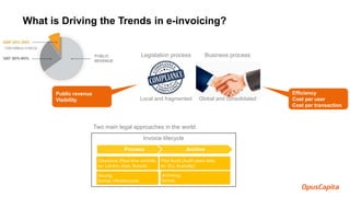 What is Driving the Trends in e-invoicing?
Legislation process
Global and consolidated
Business process
Local and fragmented
Efficiency
Cost per user
Cost per transaction
Public revenue
Visibility
Process Archive
Invoice lifecycle
Clearance (Real time controls,
ex: Lat-Am, Asia, Russia)
Post Audit (Audit years later,
ex: EU, Australia)
Two main legal approaches in the world
Issuing,
format, infrastructure
Archiving,
format,
 