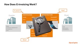 MESSAGE FORMATS
ZUGFeRD X12
UBL Finvoice
EDIFACT ISO20022
UN CEFACT Fattura E
How Does E-invoicing Work?
Sales
Customer Satisfaction
Compliance
Cost
Supplier
Cost
Automation
Compliance
BuyerINFRASTRUCTURE
Peppol RosettaNET
Email Webservice
X400 National
IDENTIFICATION
DUNS IBAN
GLN VAT ID
ORG LEI
To whom? How?
Business process
What?
 