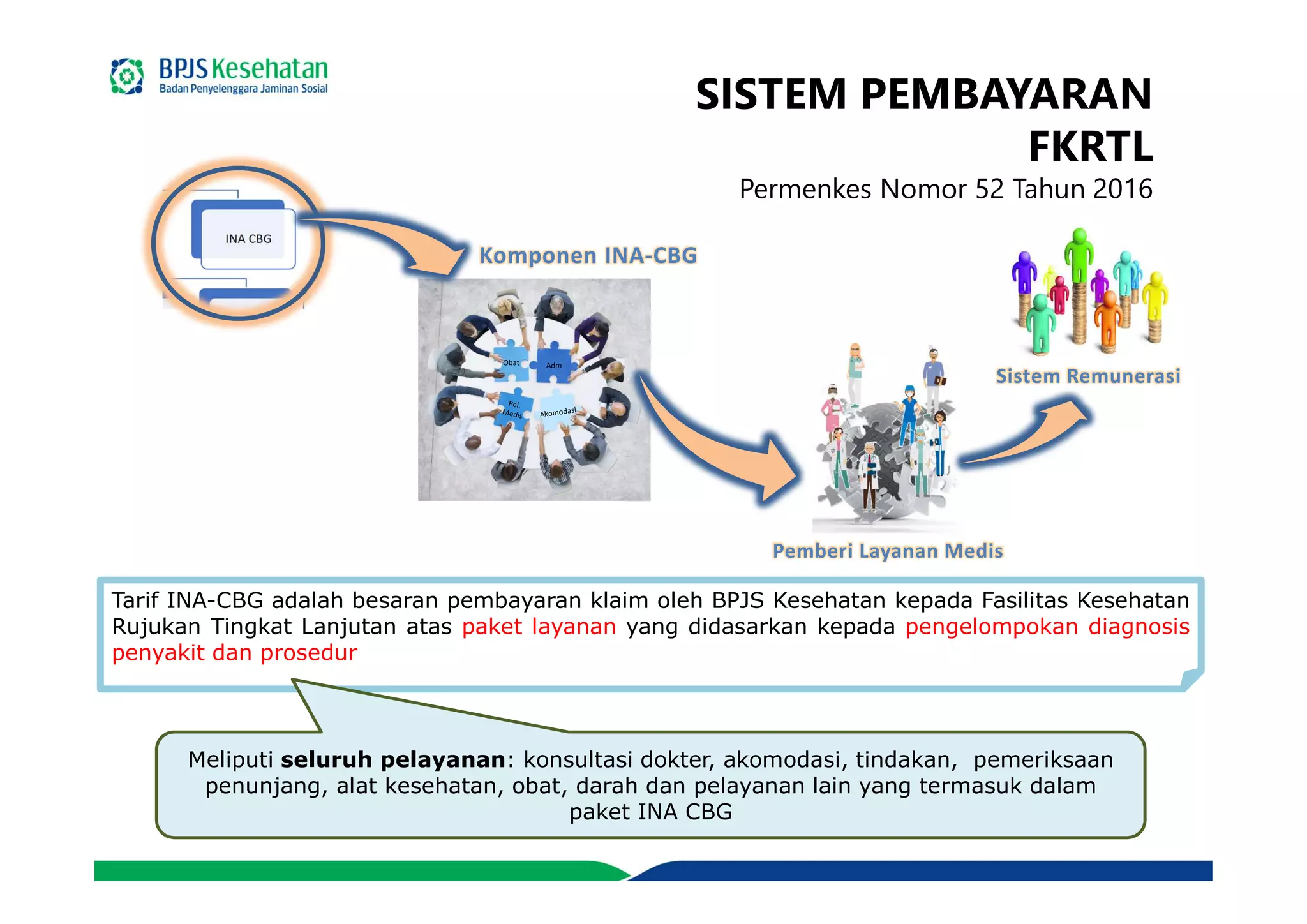Obat Adm
Komponen INA-CBG
Sistem Remunerasi
Pemberi Layanan Medis
SISTEM PEMBAYARAN
FKRTL
Permenkes Nomor 52 Tahun 2016
Tarif INA-CBG adalah besaran pembayaran klaim oleh BPJS Kesehatan kepada Fasilitas Kesehatan
Rujukan Tingkat Lanjutan atas paket layanan yang didasarkan kepada pengelompokan diagnosis
penyakit dan prosedur
Meliputi seluruh pelayanan: konsultasi dokter, akomodasi, tindakan, pemeriksaan
penunjang, alat kesehatan, obat, darah dan pelayanan lain yang termasuk dalam
paket INA CBG
 