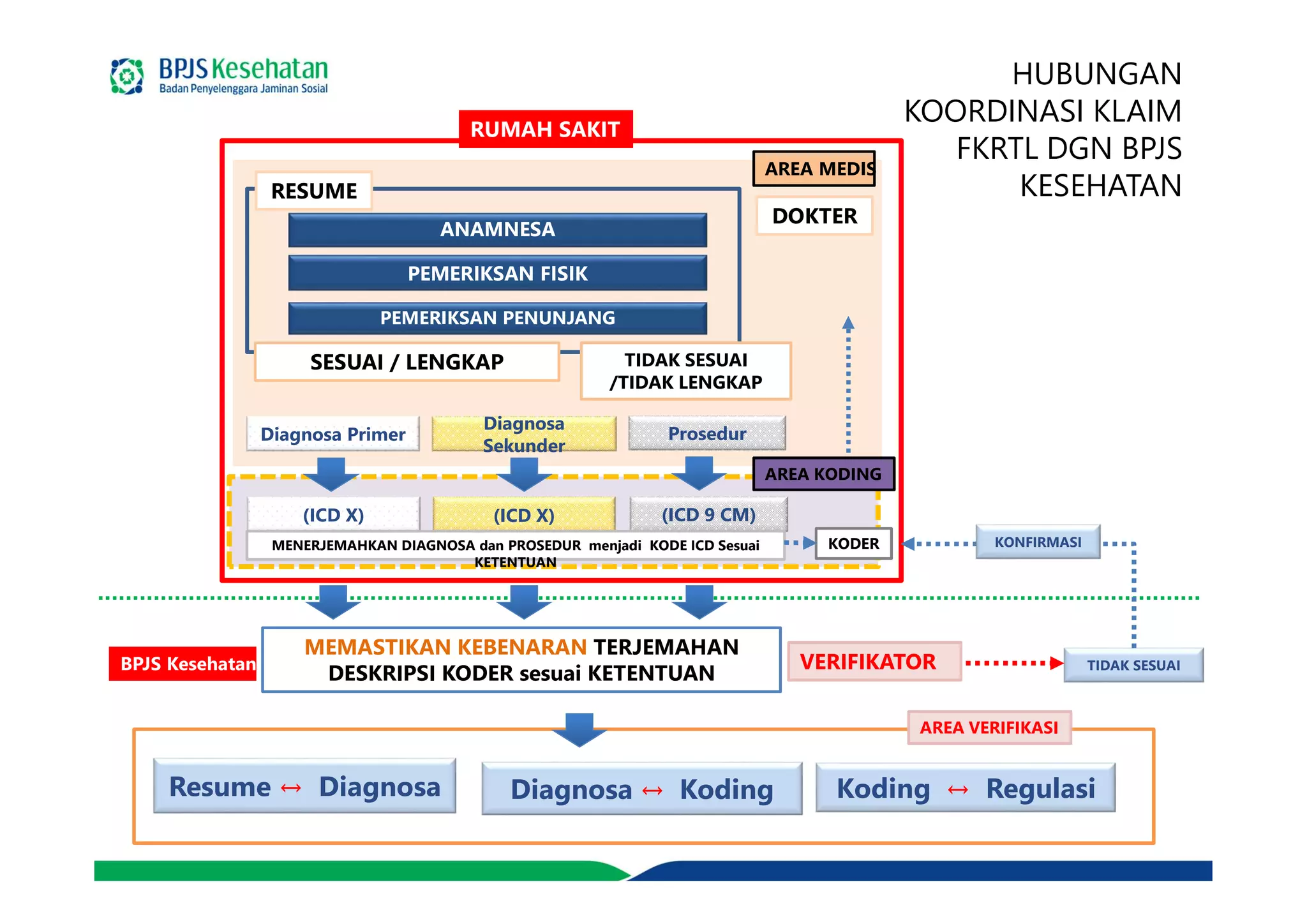 ANAMNESA
PEMERIKSAN FISIK
PEMERIKSAN PENUNJANG
AREA MEDIS
DOKTER
KODER
(ICD X) (ICD X) (ICD 9 CM)
Diagnosa Primer
Diagnosa
Sekunder
Prosedur
MEMASTIKAN KEBENARAN TERJEMAHAN
DESKRIPSI KODER sesuai KETENTUAN
VERIFIKATOR
Resume ↔ Diagnosa Diagnosa ↔ Koding Koding ↔ Regulasi
MENERJEMAHKAN DIAGNOSA dan PROSEDUR menjadi KODE ICD Sesuai
KETENTUAN
AREA KODING
RUMAH SAKIT
RESUME
TIDAK SESUAI
TIDAK SESUAI
/TIDAK LENGKAP
SESUAI / LENGKAP
AREA VERIFIKASI
KONFIRMASI
BPJS Kesehatan
HUBUNGAN
KOORDINASI KLAIM
FKRTL DGN BPJS
KESEHATAN
 
