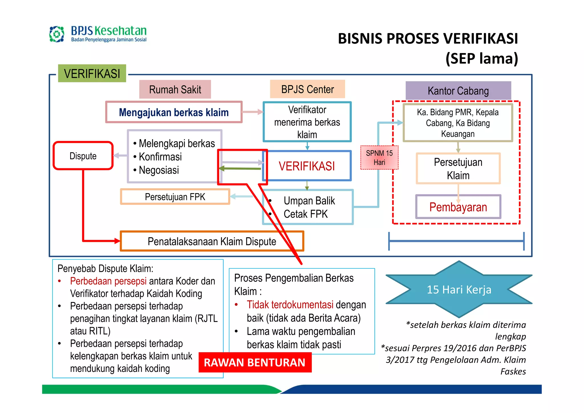 BISNIS PROSES VERIFIKASI
(SEP lama)
15 Hari Kerja
Proses Pengembalian Berkas
Klaim :
• Tidak terdokumentasi dengan
baik (tidak ada Berita Acara)
• Lama waktu pengembalian
berkas klaim tidak pasti
Penyebab Dispute Klaim:
• Perbedaan persepsi antara Koder dan
Verifikator terhadap Kaidah Koding
• Perbedaan persepsi terhadap
penagihan tingkat layanan klaim (RJTL
atau RITL)
• Perbedaan persepsi terhadap
kelengkapan berkas klaim untuk
mendukung kaidah koding
RAWAN BENTURAN
Rumah Sakit BPJS Center
Mengajukan berkas klaim Verifikator
menerima berkas
klaim
VERIFIKASI
• Melengkapi berkas
• Konfirmasi
• Negosiasi
• Umpan Balik
• Cetak FPK
Persetujuan FPK
Dispute
Penatalaksanaan Klaim Dispute
Persetujuan
Klaim
Pembayaran
Ka. Bidang PMR, Kepala
Cabang, Ka Bidang
Keuangan
Kantor Cabang
VERIFIKASI
SPNM 15
Hari
*setelah berkas klaim diterima
lengkap
*sesuai Perpres 19/2016 dan PerBPJS
3/2017 ttg Pengelolaan Adm. Klaim
Faskes
 