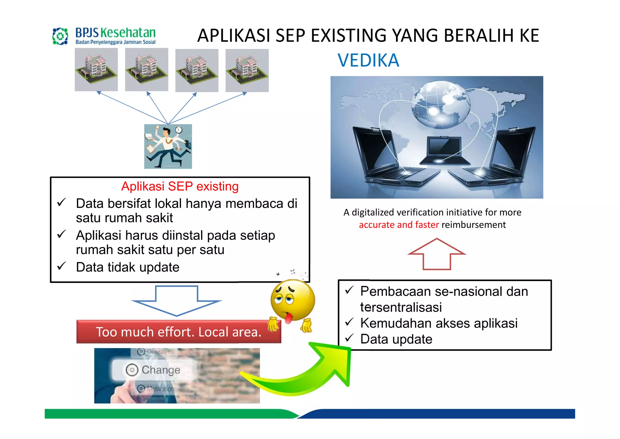 Aplikasi SEP existing
 Data bersifat lokal hanya membaca di
satu rumah sakit
 Aplikasi harus diinstal pada setiap
rumah sakit satu per satu
 Data tidak update
APLIKASI SEP EXISTING YANG BERALIH KE
VEDIKA
Too much effort. Local area.
 Pembacaan se-nasional dan
tersentralisasi
 Kemudahan akses aplikasi
 Data update
A digitalized verification initiative for more
accurate and faster reimbursement
 