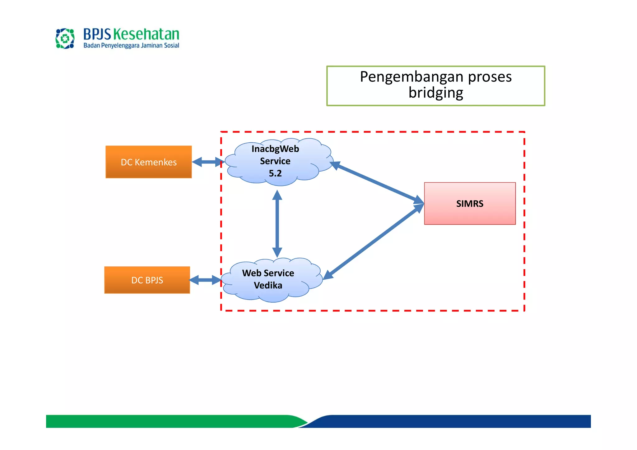 DC Kemenkes
DC BPJS
SIMRS
InacbgWebInacbgWeb
Service
5.2
Web Service
Vedika
Pengembangan proses
bridging
 
