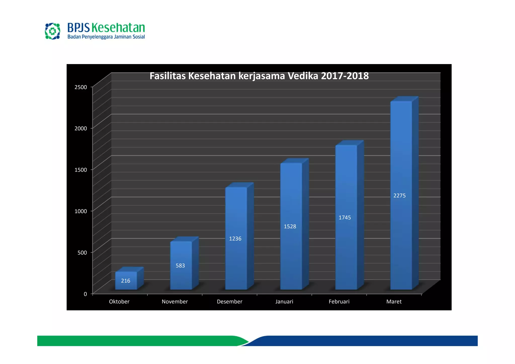 0
500
1000
1500
2000
2500
Oktober November Desember Januari Februari Maret
216
583
1236
1528
1745
2275
Fasilitas Kesehatan kerjasama Vedika 2017-2018
 