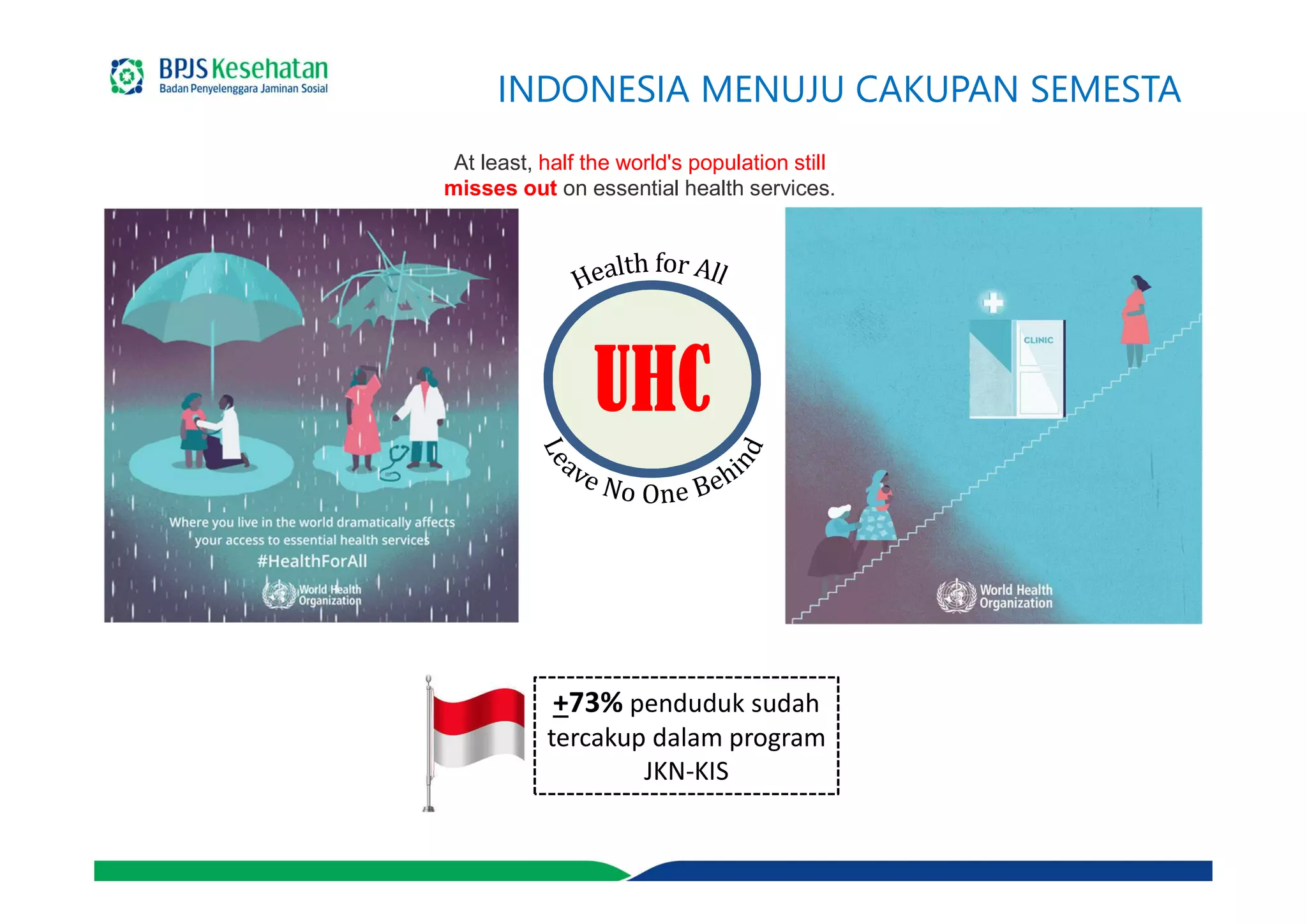 INDONESIA MENUJU CAKUPAN SEMESTA
+73% penduduk sudah
tercakup dalam program
JKN-KIS
UHC
At least, half the world's population still
misses out on essential health services.
 