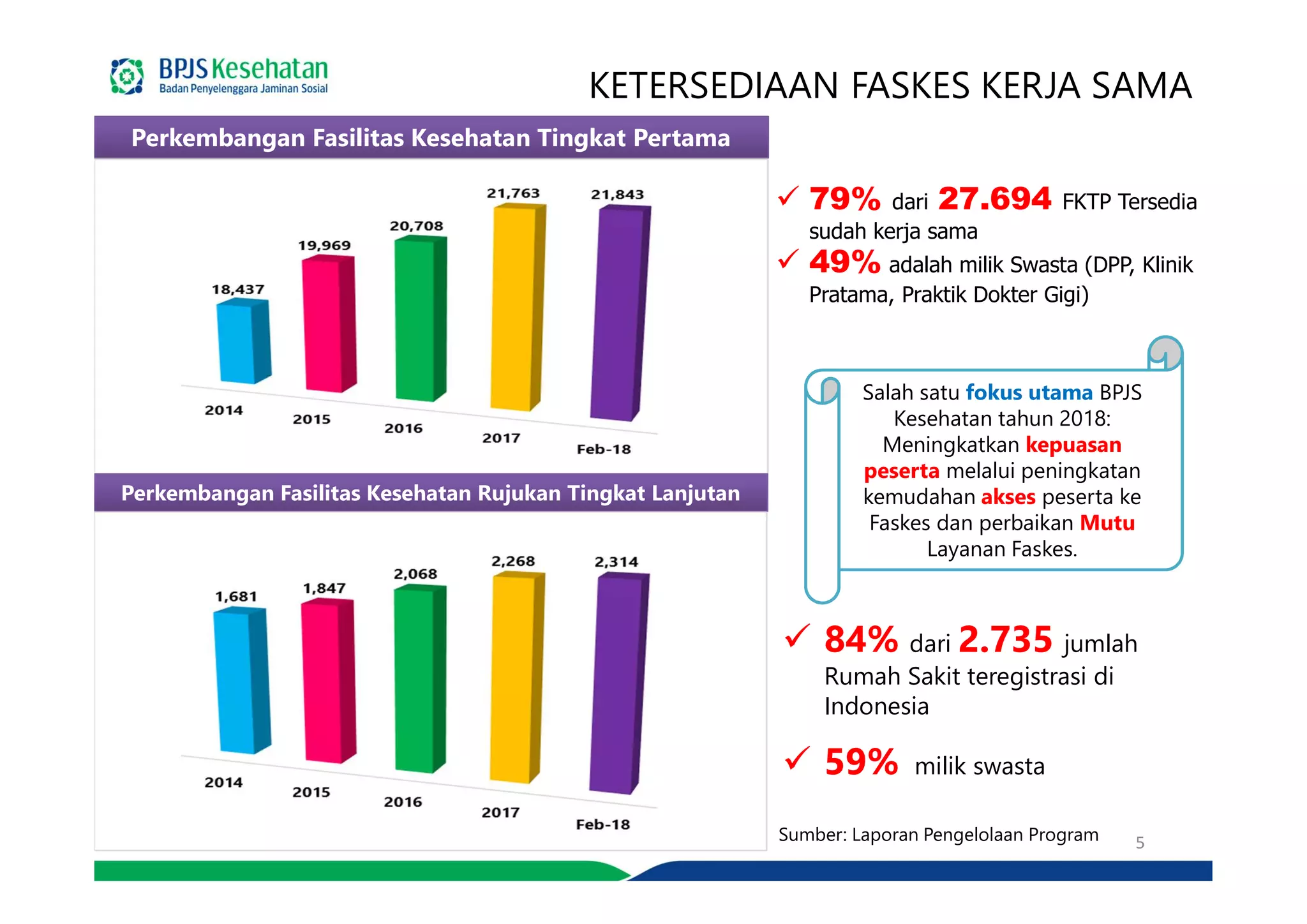 KETERSEDIAAN FASKES KERJA SAMA
 84% dari 2.735 jumlah
Rumah Sakit teregistrasi di
Indonesia
 59% milik swasta
Sumber: Laporan Pengelolaan Program
Perkembangan Fasilitas Kesehatan Tingkat Pertama
Salah satu fokus utama BPJS
Kesehatan tahun 2018:
Meningkatkan kepuasan
peserta melalui peningkatan
kemudahan akses peserta ke
Faskes dan perbaikan Mutu
Layanan Faskes.
Perkembangan Fasilitas Kesehatan Rujukan Tingkat Lanjutan
 79% dari 27.694 FKTP Tersedia
sudah kerja sama
 49% adalah milik Swasta (DPP, Klinik
Pratama, Praktik Dokter Gigi)
5
 