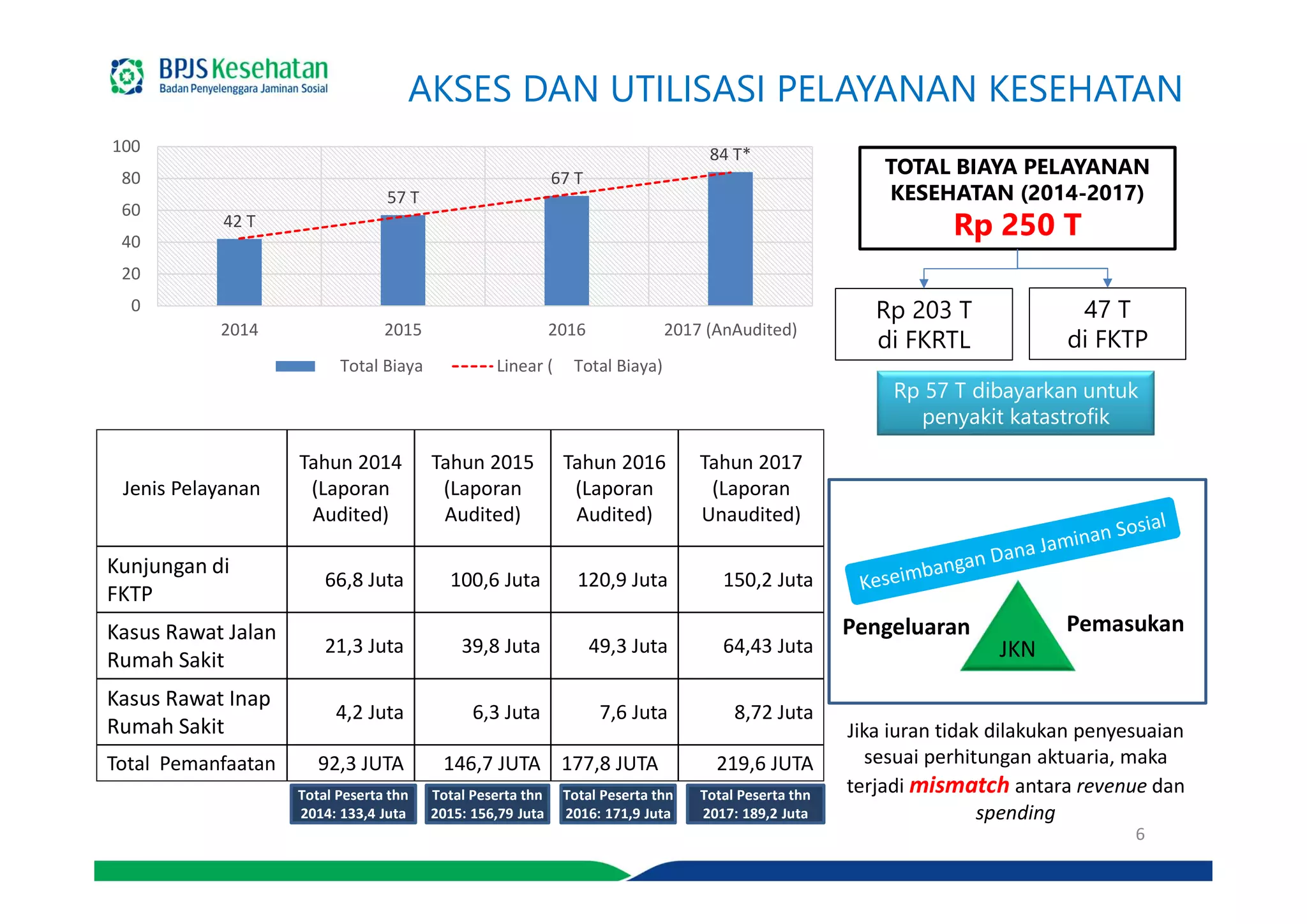 42 T
57 T
67 T
84 T*
0
20
40
60
80
100
2014 2015 2016 2017 (AnAudited)
Total Biaya Linear ( Total Biaya)
Jenis Pelayanan
Tahun 2014
(Laporan
Audited)
Tahun 2015
(Laporan
Audited)
Tahun 2016
(Laporan
Audited)
Tahun 2017
(Laporan
Unaudited)
Kunjungan di
FKTP
66,8 Juta 100,6 Juta 120,9 Juta 150,2 Juta
Kasus Rawat Jalan
Rumah Sakit
21,3 Juta 39,8 Juta 49,3 Juta 64,43 Juta
Kasus Rawat Inap
Rumah Sakit
4,2 Juta 6,3 Juta 7,6 Juta 8,72 Juta
Total Pemanfaatan 92,3 JUTA 146,7 JUTA 177,8 JUTA 219,6 JUTA
Total Peserta thn
2014: 133,4 Juta
Total Peserta thn
2015: 156,79 Juta
Total Peserta thn
2016: 171,9 Juta
Total Peserta thn
2017: 189,2 Juta
TOTAL BIAYA PELAYANAN
KESEHATAN (2014-2017)
Rp 250 T
AKSES DAN UTILISASI PELAYANAN KESEHATAN
Rp 203 T
di FKRTL
Rp 57 T dibayarkan untuk
penyakit katastrofik
47 T
di FKTP
JKN
Pengeluaran Pemasukan
Jika iuran tidak dilakukan penyesuaian
sesuai perhitungan aktuaria, maka
terjadi mismatch antara revenue dan
spending
6
 