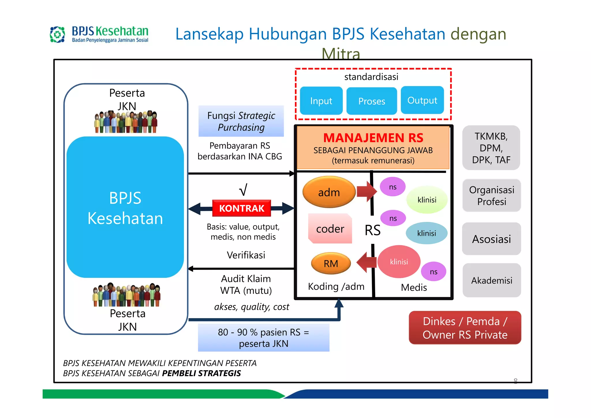 8
Lansekap Hubungan BPJS Kesehatan dengan
Mitra
klinisiklinisi
klinisiklinisi
MANAJEMEN RS
SEBAGAI PENANGGUNG JAWAB
(termasuk remunerasi)
AsosiasiAsosiasi
Organisasi
Profesi
AkademisiAkademisi
Dinkes / Pemda /
Owner RS Private
InputInput
nsns
nsns
codercoder
adm
RM
KONTRAK
Verifikasi
Audit Klaim
WTA (mutu)
Pembayaran RS
berdasarkan INA CBG
80 - 90 % pasien RS =
peserta JKN
80 - 90 % pasien RS =
peserta JKN
akses, quality, cost
BPJS
Kesehatan
Peserta
JKN
Peserta
JKN
ProsesProses OutputOutput
standardisasi
Fungsi Strategic
Purchasing
Fungsi Strategic
Purchasing
MedisKoding /adm
Basis: value, output,
medis, non medis
BPJS KESEHATAN MEWAKILI KEPENTINGAN PESERTA
BPJS KESEHATAN SEBAGAI PEMBELI STRATEGIS
TKMKB,
DPM,
DPK, TAF
TKMKB,
DPM,
DPK, TAF
RS
√
nsns
klinisiklinisi
 