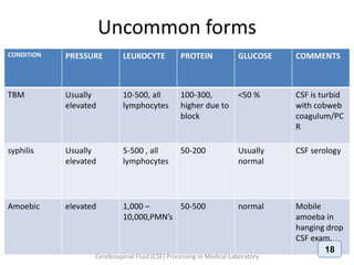 Cerebrospinal Fluid (CSF) Processing In Medical Laboratory
18
 