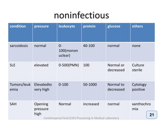 Cerebrospinal Fluid (CSF) Processing In Medical Laboratory
21
 