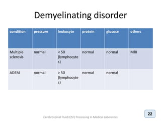 Cerebrospinal Fluid (CSF) Processing In Medical Laboratory
22
 