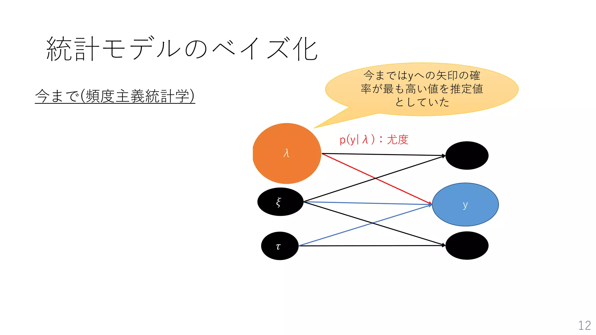 12
ｙ
λ
p(y|λ)：尤度
𝜉
𝜏
今まではyへの矢印の確
率が最も高い値を推定値
としていた今まで(頻度主義統計学)
統計モデルのベイズ化
 