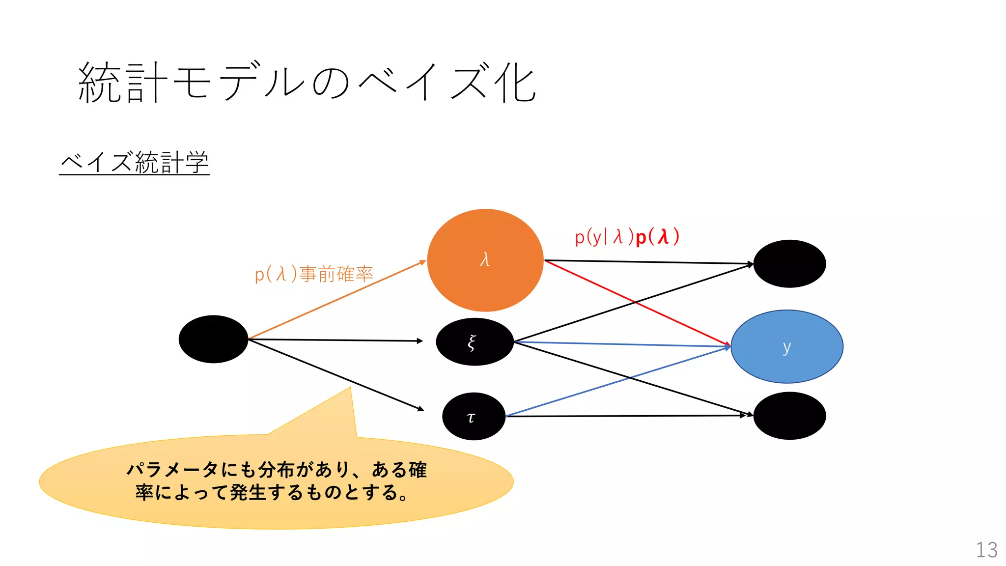 13
ｙ
p(λ)事前確率
λ
p(y|λ)p(λ)
𝜉
𝜏
パラメータにも分布があり、ある確
率によって発生するものとする。
ベイズ統計学
統計モデルのベイズ化
 