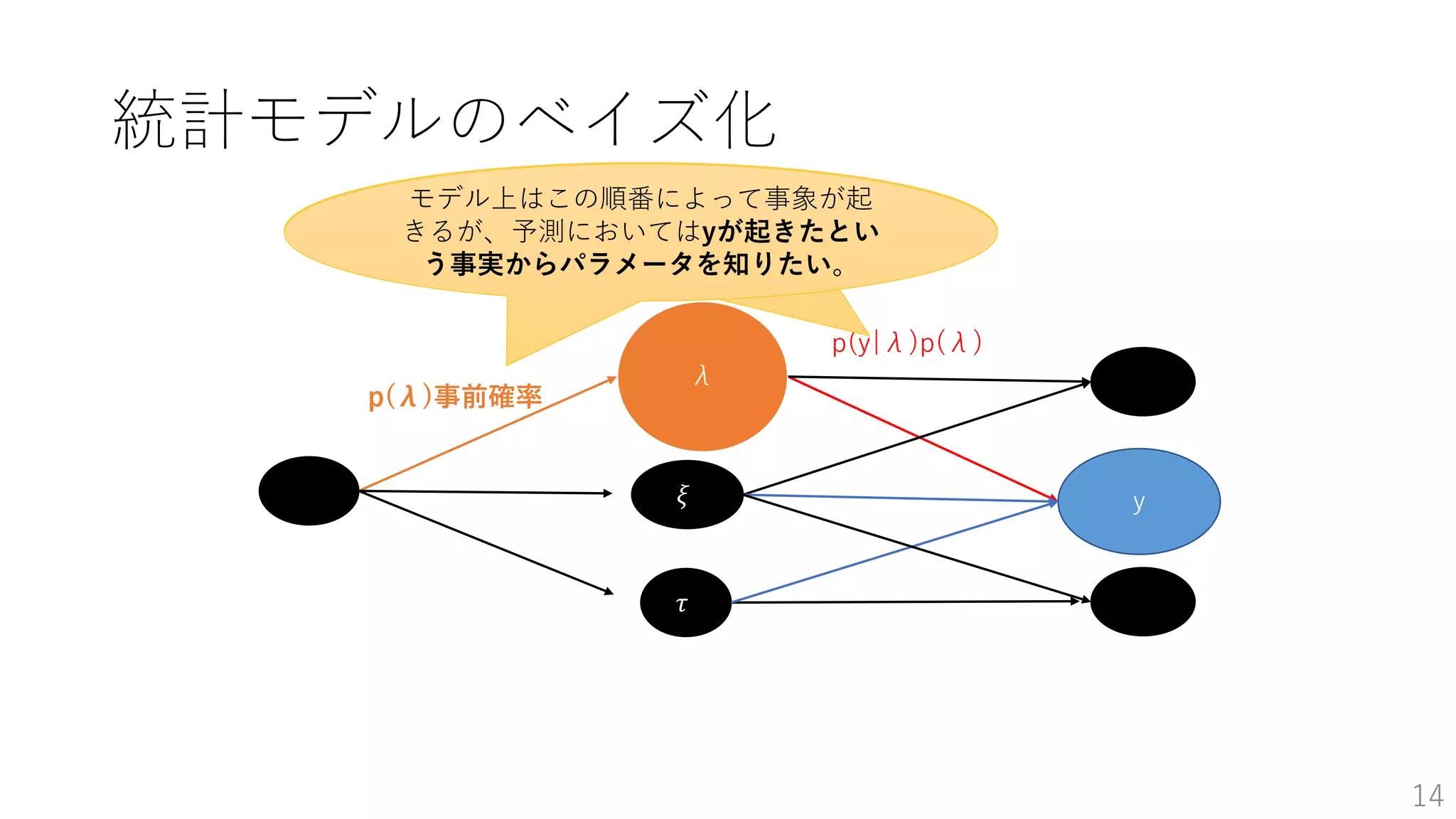 14
ｙ
p(λ)事前確率
λ
p(y|λ)p(λ)
𝜉
𝜏
モデル上はこの順番によって事象が起
きるが、予測においてはyが起きたとい
う事実からパラメータを知りたい。
統計モデルのベイズ化
 
