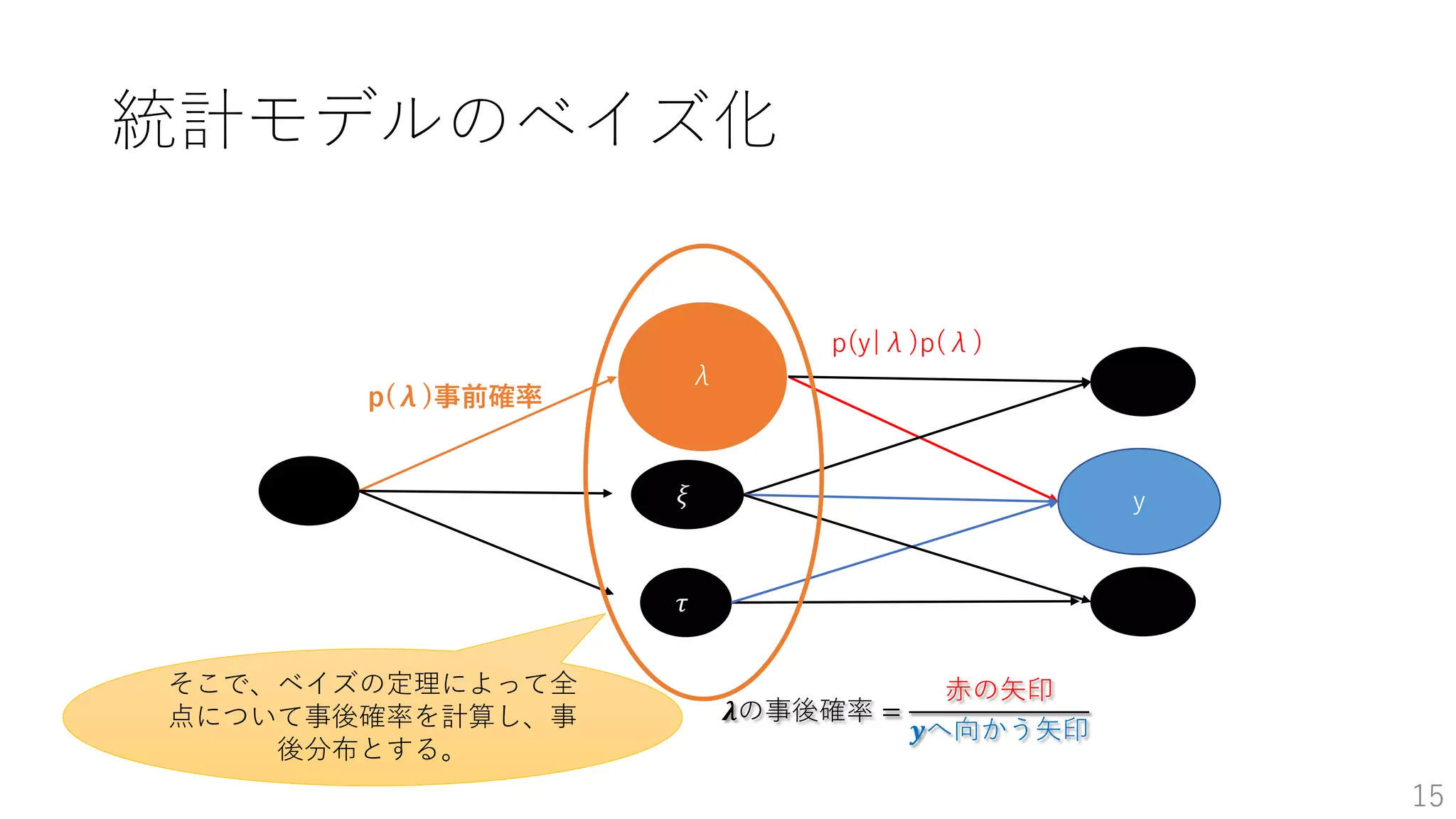 15
ｙ
𝝀の事後確率 =
赤の矢印
𝒚へ向かう矢印
p(λ)事前確率
λ
p(y|λ)p(λ)
𝜉
𝜏
そこで、ベイズの定理によって全
点について事後確率を計算し、事
後分布とする。
統計モデルのベイズ化
 