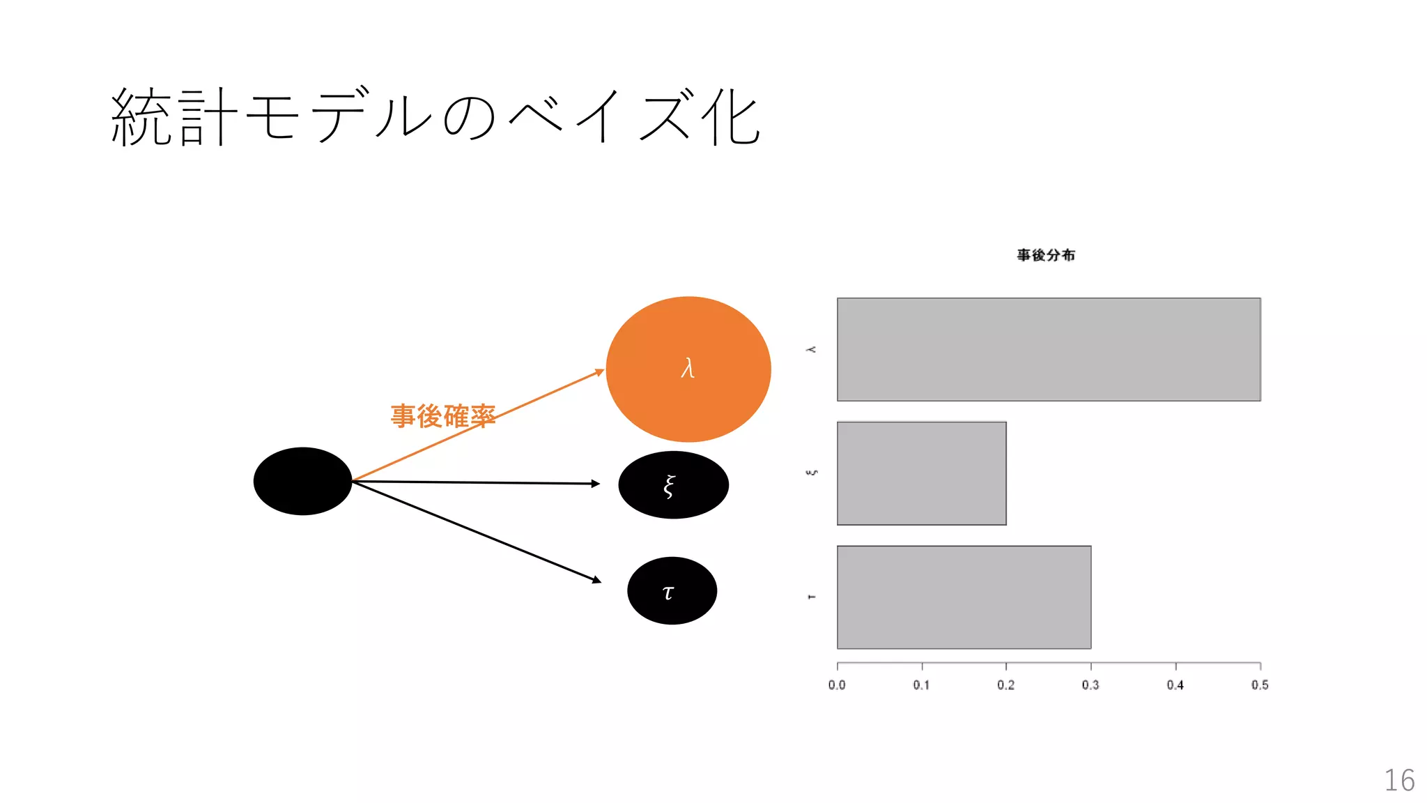 16
ｙ
λ
p(y|λ)p(λ)
𝜉
𝜏
事後確率
統計モデルのベイズ化
 