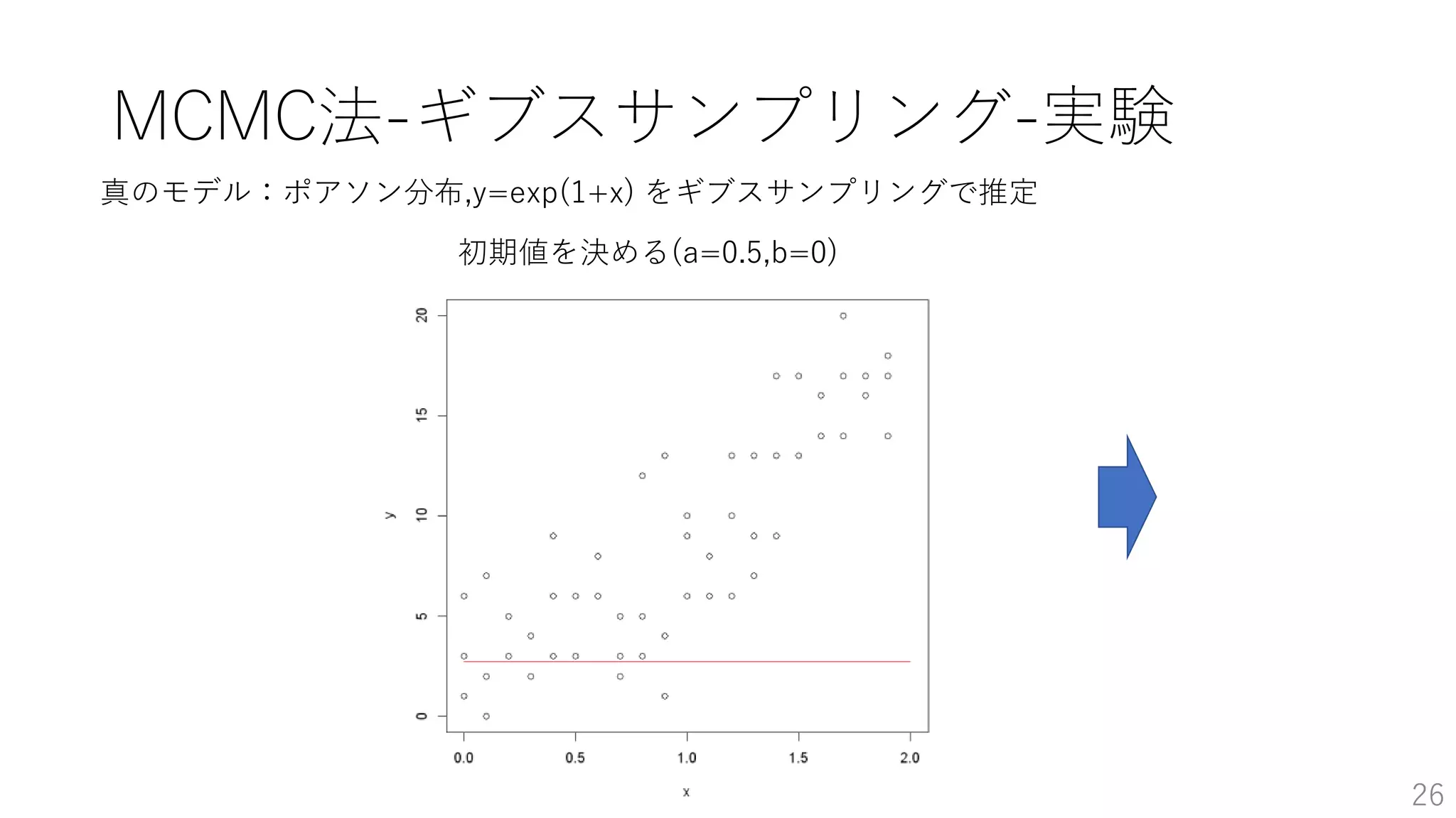 MCMC法-ギブスサンプリング-実験
26
真のモデル：ポアソン分布,y=exp(1+x) をギブスサンプリングで推定
初期値を決める(a=0.5,b=0)
 