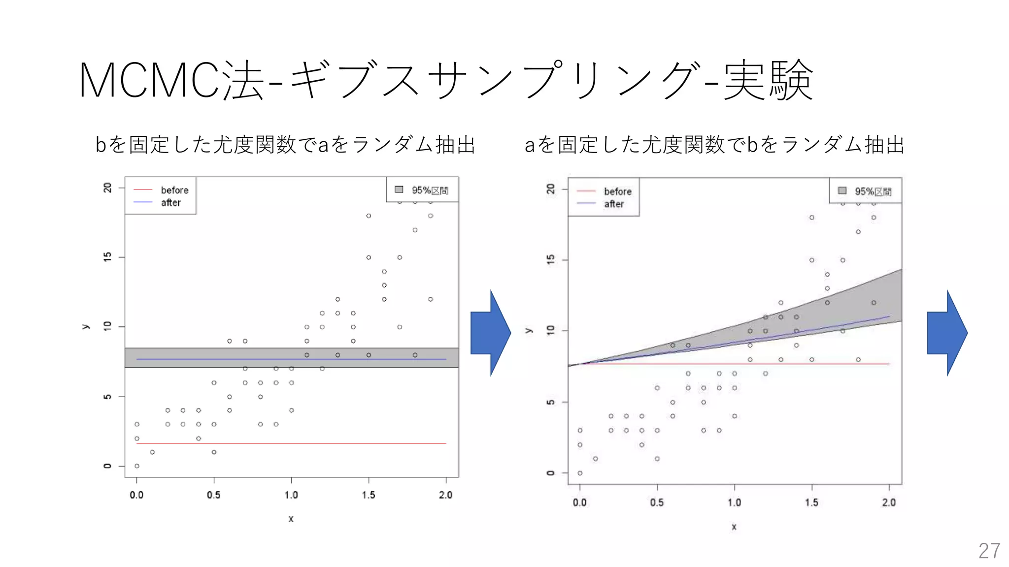 MCMC法-ギブスサンプリング-実験
27
bを固定した尤度関数でaをランダム抽出 aを固定した尤度関数でbをランダム抽出
 