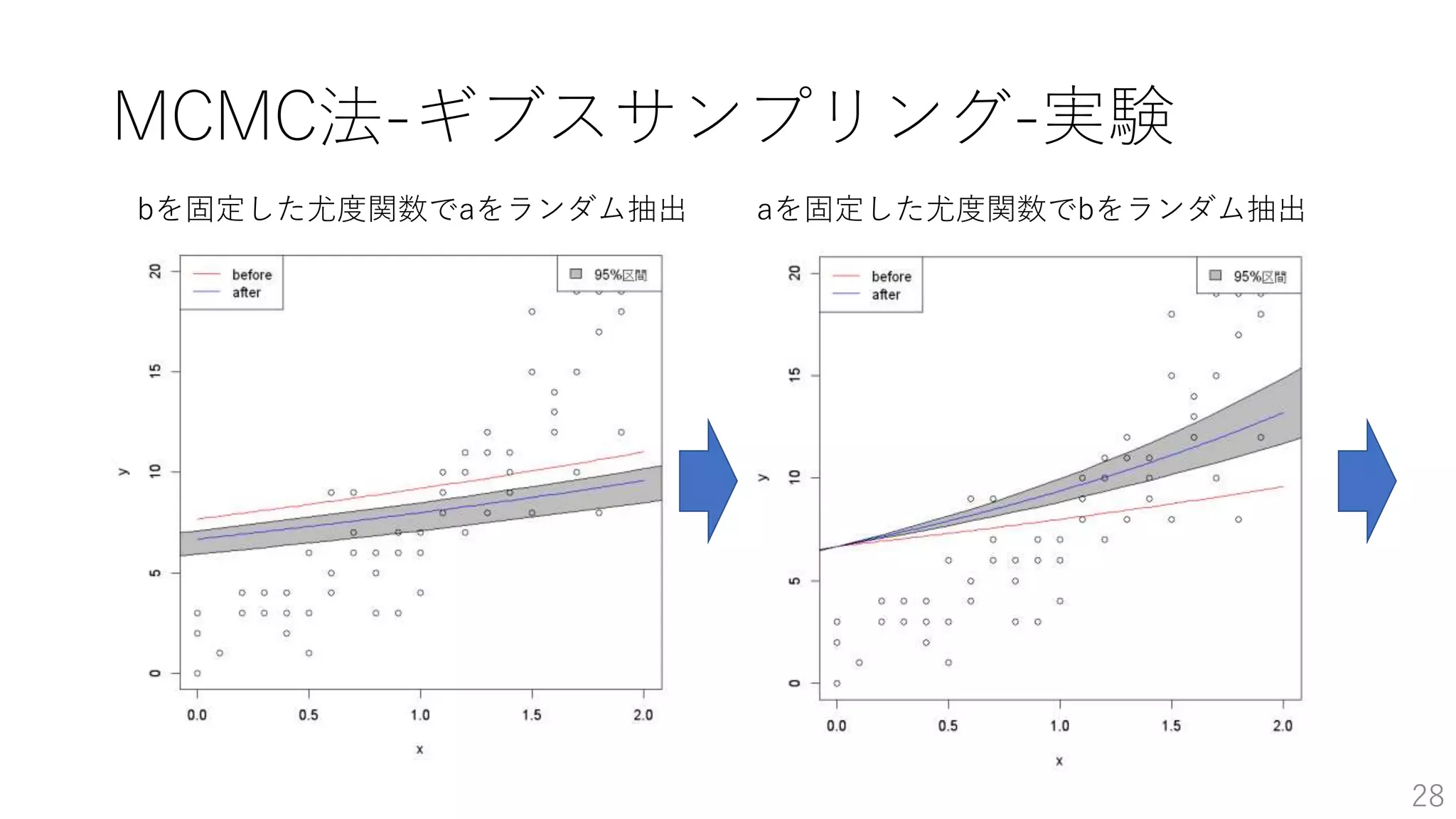 MCMC法-ギブスサンプリング-実験
28
bを固定した尤度関数でaをランダム抽出 aを固定した尤度関数でbをランダム抽出
 