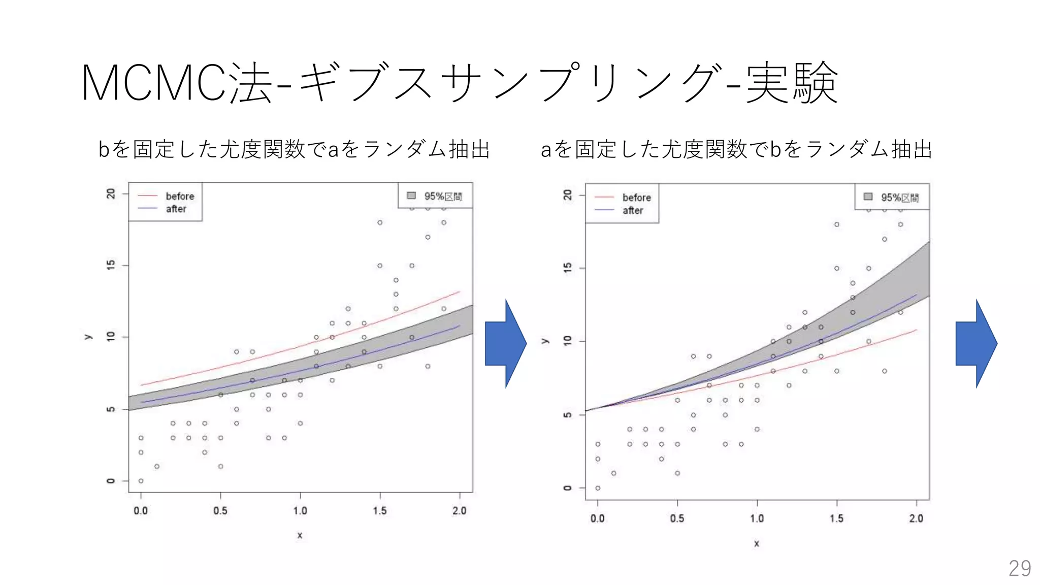MCMC法-ギブスサンプリング-実験
29
bを固定した尤度関数でaをランダム抽出 aを固定した尤度関数でbをランダム抽出
 