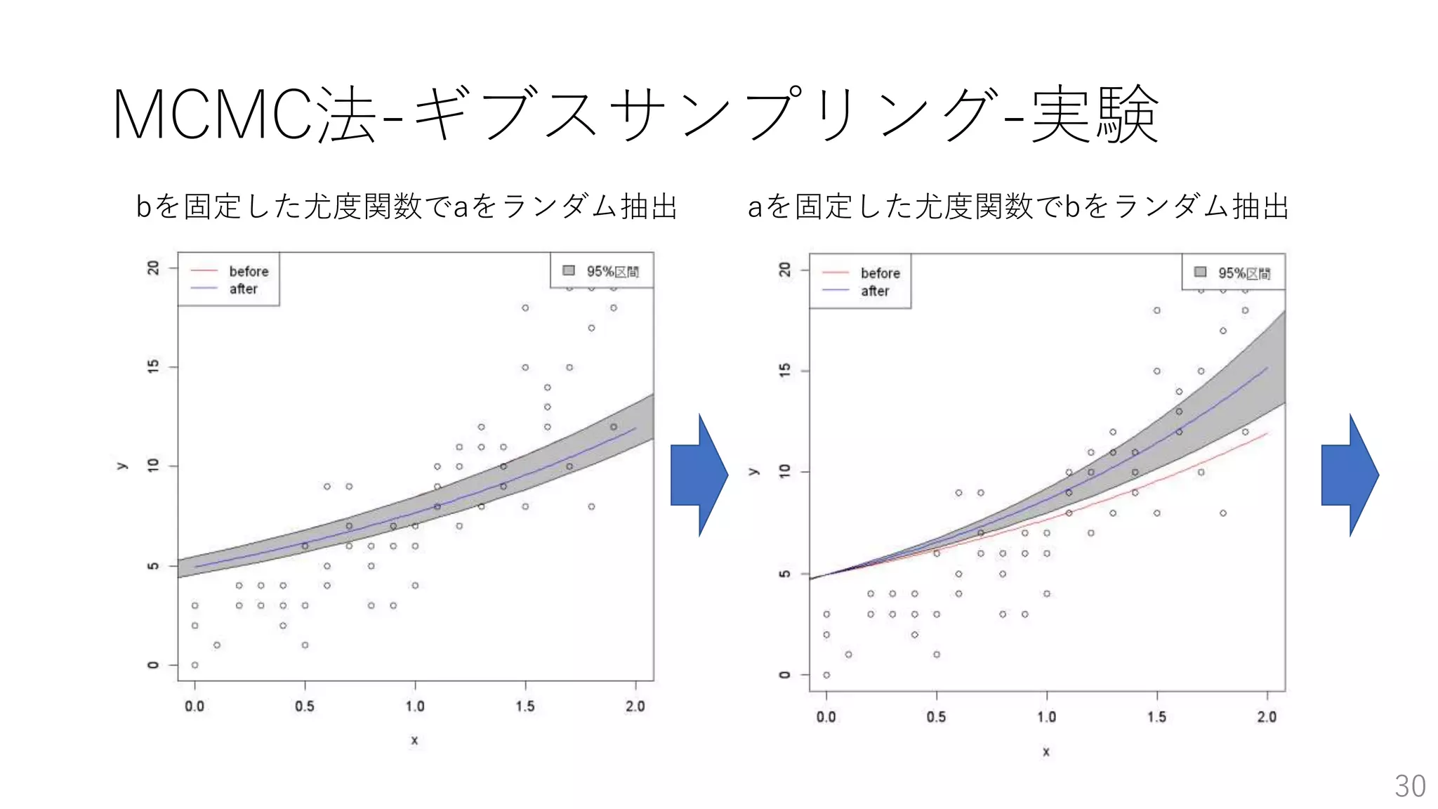 MCMC法-ギブスサンプリング-実験
30
bを固定した尤度関数でaをランダム抽出 aを固定した尤度関数でbをランダム抽出
 