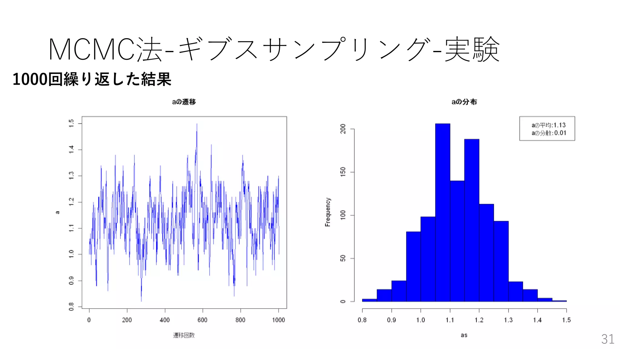 MCMC法-ギブスサンプリング-実験
31
1000回繰り返した結果
 