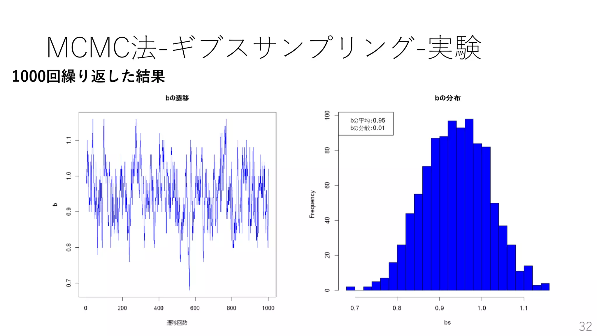 MCMC法-ギブスサンプリング-実験
32
1000回繰り返した結果
 