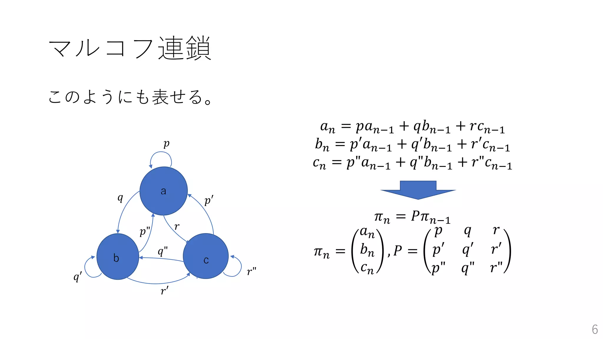 マルコフ連鎖
このようにも表せる。
6
𝑎 𝑛 = 𝑝𝑎 𝑛−1 + 𝑞𝑏 𝑛−1 + 𝑟𝑐 𝑛−1
𝑏 𝑛 = 𝑝′𝑎 𝑛−1 + 𝑞′𝑏 𝑛−1 + 𝑟′𝑐 𝑛−1
𝑐 𝑛 = 𝑝"𝑎 𝑛−1 + 𝑞"𝑏 𝑛−1 + 𝑟"𝑐 𝑛−1
𝜋 𝑛 = 𝑃𝜋 𝑛−1
𝜋 𝑛 =
𝑎 𝑛
𝑏 𝑛
𝑐 𝑛
, 𝑃 =
𝑝 𝑞 𝑟
𝑝′ 𝑞′ 𝑟′
𝑝" 𝑞" 𝑟"
cb
a
𝑝
𝑝′
𝑝"
𝑞
𝑞′
𝑞"
𝑟
𝑟′
𝑟"
 