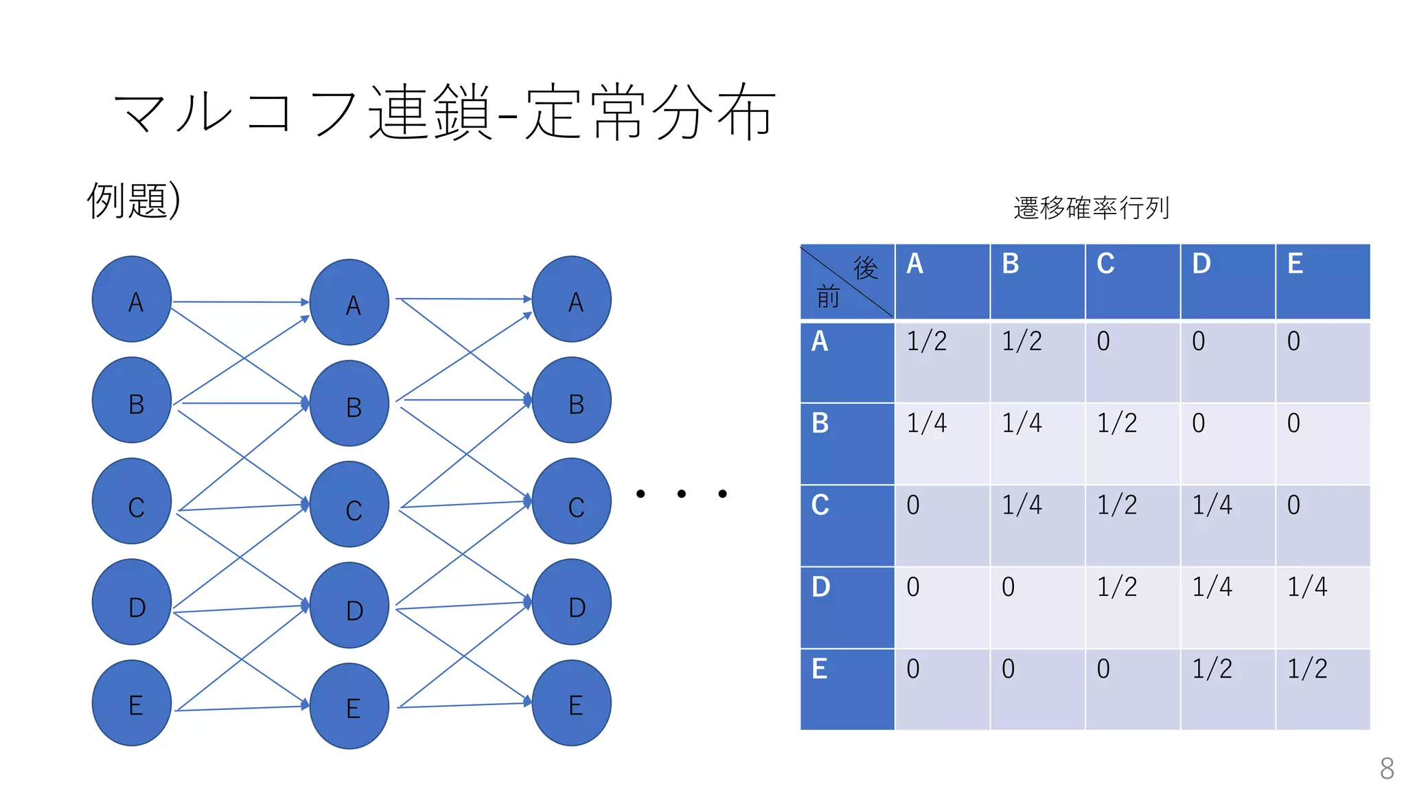 マルコフ連鎖-定常分布
例題)
8
A
B
C
D
E
A
B
C
D
E
A
B
C
D
E
A B C D E
A 1/2 1/2 0 0 0
B 1/4 1/4 1/2 0 0
C 0 1/4 1/2 1/4 0
D 0 0 1/2 1/4 1/4
E 0 0 0 1/2 1/2
前
後
・・・
遷移確率行列
 
