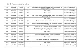 Unit 17: Preparing material for editing
72 Video File 72.MOV 30 Shot is very dark and shaky however good and therefore will
change brightness in edit
Unit17/Film/Footage/7
73 Video File 73.MOV 11 Shot is good Unit17/Film/Footage/7
82 Video File 82.MOV 11 Shot is good Unit17/Film/Footage/9
82 b Video File 82b.MOV 48 Shot is good after 34 seconds however doesn’t follow actress
therefore do not use
Unit17/Film/Footage/9
83 Video File 83.MOV 4 Shot is good Unit17/Film/Footage/9
83 b Video File 83b.MOV 25 The text isn’t the correct wording- do not use Unit17/Film/Footage/9
85 Video File 84.MOV 18 First 10 seconds is me directing to the actors- rest of shot is
useable
Unit17/Film/Footage/10
85b Video File 85b.MOV 20 Possibly use last 5 seconds- the start is slightly shaky Unit17/Film/Footage/10
86 Video File 86.MOV 9 The Shot is slightly shaky but good- use 4-8 seconds Unit17/Film/Footage/10
88 Video File 88.MOV 4 Shot is good Unit17/Film/Footage/11
90 Video File 90.MOV 8 Shot is slightly shaky towards end, otherwise good Unit17/Film/Footage/11
91 Video File 91.MOV 22 Shot is good Unit17/Film/Footage/11
106 Video File 106.MOV 43 Use after 30 seconds- first 30 is me directing Unit17/Film/Footage/14
106 1 Video File 1061.MOV 4 Shot is good Unit17/Film/Footage/14
106 2 Video File 1062.MOV 4 Shot is too bright- do not use Unit17/Film/Footage/14
 