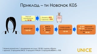 Приклад – ти Новачок К05
перше
замовлення
від 50 ББ
Знижка -33%
+ аромат -70%
Додай ще
100 ББ*
5 UNICE
+ 3 THALIA
+ 5 BEBAK
-70%
В К06 зроби
замовлення на
150 ББ
* Можна розмістити 1 замовлення на суму 150 ББ і одразу обрати
1 аромат, 5 продуктів UNICE, 3 продукти THALIA і 5 продуктів BEBAK з -70%
В К07 отримай
500 грн на покупки
за замовлення
від 50 ББ
 