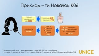 Приклад – ти Новачок К06
перше
замовлення
від 50 ББ
Знижка -33%
+ аромат -70%
Додай ще
250 ББ*
5 UNICE
+ 3 THALIA
+ 5 BEBAK
+ 3 FON
-70%
* Можна розмістити 1 замовлення на суму 300 ББ і одразу обрати
1 аромат, 5 продуктів UNICE, 3 продукти THALIA, 5 продуктів BEBAK і 3 продукти FON з -70%
В К07 отримай
500 грн на покупки
за замовлення
від 50 ББ
 
