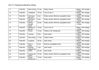 Unit 17: Preparing material for editing
11 Video file Back of kitty 21 sec Shaky camera Media – film footage
– forest
12 Video file cartwheels 18 sec Cut to 6 sec in Media – film footage
– forest
13 Video file Dancing in
the car 2
9 sec Shaky camera, Remove copyrighted audio Media – film footage
– forest
14 Video file Dancing in
the car
9 sec Shaky camera, Remove copyrighted audio Media – film footage
– forest
15 Video file Driving
through
forest
22 sec Shaky camera, Remove copyrighted audio Media – film footage
– forest
16 Video file Getting out
the car
19 sec Cut to 4 sec in Media – film footage
– forest
17 Video file horses 10 sec Talking in the background Media – film footage
– forest
18 Video file Jumping 9 sec audio windy Media – film footage
– forest
19 Video file Kitty driving 17 sec Shaky camera Media – film footage
– forest
20 Video file Laughing 22 sec audio windy Media – film footage
– forest
21 Video file Kitty in
mirror
5 sec Remove copyrighted audio Media – film footage
– forest
22 Video file Running
towards me
7 sec audio windy Media – film footage
– forest
23 Video file selfies 33 sec audio windy Media – film footage
– forest
24 Video file Singing into
phone
16 sec Shaky camera, Remove copyrighted audio Media – film footage
– forest
25 Video file Taking
photos pan
12 sec audio windy Media – film footage
– forest
 
