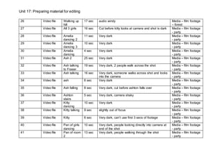 Unit 17: Preparing material for editing
26 Video file Walking up
hill
17 sec audio windy Media – film footage
– forest
27 Video file All 3 girls 16 sec Cut before kitty looks at camera and shot is dark Media – film footage
- party
28 Video file Amelia
dancing 2
11 sec Very dark Media – film footage
- party
29 Video file Amelia
dancing 3
10 sec Very dark Media – film footage
- party
30 Video file Amelia
dancing
4 sec Very dark Media – film footage
- party
31 Video file Ash 2 25 sec Very dark Media – film footage
- party
32 Video file Ash talking
to Fraser
19 sec Very dark, 2 people walk across the shot Media – film footage
- party
33 Video file Ash talking 16 sec Very dark, someone walks across shot and looks
into the camera
Media – film footage
- party
34 Video file ash 6 sec Very dark Media – film footage
- party
35 Video file Ash falling 8 sec Very dark, cut before ashton falls over Media – film footage
- party
36 Video file Ashton
stairs
5 sec Very dark, camera shaky Media – film footage
- party
37 Video file Kitty
dancing
10 sec Very dark Media – film footage
- party
38 Video file Kitty talking 9 sec slightly out of focus Media – film footage
- party
39 Video file Kitty 6 sec Very dark, can’t use first 3 secs of footage Media – film footage
- party
40 Video file Pan of girls
dancing
10 sec Very dark, people looking directly into camera at
end of the shot
Media – film footage
- party
41 Video file Pan of room
2
13 sec Very dark, people walking through the shot Media – film footage
- party
 