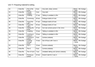Unit 17: Preparing material for editing
42 Video file Pan of the
room
8 sec Very dark, shaky camera Media – film footage
- party
43 Video file People
singing
4 sec Very dark Media – film footage
- party
44 Video file Chatting 21 sec Talking is unrelated to film Media – film footage
- home
45 Video file Convincing 28 sec Dialogue starts at 4 sec Media – film footage
- home
46 Video file Face time
call 1
41 sec Dialogue starts at 9 sec Media – film footage
– home
47 Video file Face time
call 2
44 sec Dialogue starts at 3 sec Media – film footage
– home
48 Video file Getting the
book
27 sec Can see camera person in the mirror Media – film footage
– home
49 Video file Laughing 16 sec Talking is unrelated to film Media – film footage
– home
50 Video file Looking at
phone 2
18 sec Talking is unrelated to film Media – film footage
– home
51 Video file Looking at
phone
5 sec Camera unsteady Media – film footage
– home
52 Video file Looking
through
book
14 sec Out of focus until 3 sec in Media – film footage
– home
53 Video file Pan 1` 19 sec Camera unsteady Media – film footage
– home
54 Video file Pan 2 9 sec Camera unsteady Media – film footage
– home
55 Video file Pan of room 7 sec Unrelated talking and camera unsteady Media – film footage
– home
56 Video file Picking up
phone
24 sec Doesn’t start for 3 sec in Media – film footage
– home
 