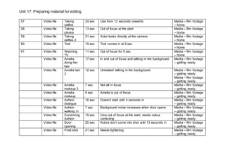 Unit 17: Preparing material for editing
57 Video file Taking
selfies
24 sec Use from 12 seconds onwards Media – film footage
– home
58 Video file Taking
photos
13 sec Out of focus at the start Media – film footage
– home
59 Video file Taking
selfies 2
21 sec Actor looks directly at the camera Media – film footage
– home
60 Video file Text 19 sec Text comes in at 9 sec Media – film footage
– home
61 Video file Watching
TV
11 sec Out of focus for 5 sec Media – film footage
– home
Video file Amelia
doing her
hair
17 sec In and out of focus and talking in the background Media – film footage
– getting ready
Video file Amelia hair
2
12 sec Unrelated talking in the background Media – film footage
– getting ready
Media – film footage
– getting ready
Video file Amelia
makeup 2
7 sec Not all in focus Media – film footage
– getting ready
Video file Amelia
makeup
8 sec Amelia is out of focus Media – film footage
– getting ready
Video file Ashton
dialogue
16 sec Doesn’t start until 4 seconds in Media – film footage
– getting ready
Video file Ashton
walking in
7 sec Background noise increases when door opens Media – film footage
– getting ready
Video file Convincing
Ashton
15 sec Very out of focus at the start, needs colour
correcting
Media – film footage
– getting ready
Video file Door
opening
20 sec Actors don’t come into shot until 13 seconds in Media – film footage
– getting ready
Video file Final shot 21 sec Needs lightening Media – film footage
– getting ready
 