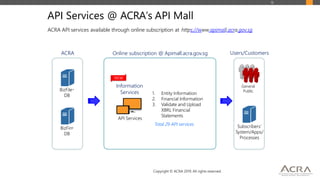 16
API Services @ ACRA’s API Mall
BizFile+
DB
BizFinx
DB
API Services
ACRA
NEW
Information
Services 1. Entity Information
...