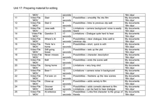 Unit 17: Preparing material for editing
‘MOV’ seconds ‘film clips’
11 Video File
‘MOV’
Stair 9
seconds
Possibilities – smoothly fits into film My documents
‘film clips’
12 Video File
‘MOV’
Stair 2 9
seconds
Possibilities – links to previous clip well My documents
‘film clips’
13 Video File
‘MOV’
Jase walk 13
seconds
Limitations – camera background noise is easily
heard
My documents
‘film clips’
14 Video File
‘MOV’
Question 5 17
seconds
Limitations – Dialogue quite hard to hear My documents
‘film clips’
15 Video File
‘MOV’
Where’s Al 4
seconds
Possibilities – clear dialogue, links well to
previous clip
My documents
‘film clips’
16 Video File
‘MOV’
Think he’s
home
4
seconds
Possibilities – short, quick to edit My documents
‘film clips’
17 Video File
‘MOV’
Still going
forest
7
seconds
Possibilities – sets up the plot My documents
‘film clips’
18 Video File
‘MOV’
Never misses 5
seconds
Possibilities – character description My documents
‘film clips’
19 Video File
‘MOV’
Bell 11
seconds
Possibilities – ends the scene well My documents
‘film clips’
20 Video File
‘MOV’
Going home 17
seconds
Limitations – very long shot My documents
‘film clips’
21 Video File
‘MOV’
Beer 1 13
seconds
Limitations – camera noise in background My documents
‘film clips’
22 Video File
‘MOV’
Put tune on 10
seconds
Possibilities - freshens up the new scenes My documents
‘film clips’
23 Video File
‘MOV’
Close up 4
seconds
Possibilities – adds variety to film My documents
‘film clips’
24 Video File
‘MOV’
Groover
doorbell
12
seconds
Possibilities – adds comedic element to film
Limitations – can be hard to hear dialogue
My documents
‘film clips’
25 Video File
‘MOV’
Al entrance 12
seconds
Possibilities – Links first character to the group of
friends
My documents
‘film clips’
 