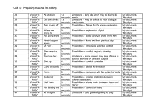 Unit 17: Preparing material for editing
26 Video File
‘MOV’
Al sit down 12
seconds
Limitations - long clip which may be boring to
watch
My documents
‘film clips’
27 Video File
‘MOV’
Got any drinks 13
seconds
Limitations – may be difficult to hear dialogue
due to music
My documents
‘film clips’
28 Video File
‘MOV’
Turn music off 8
seconds
Possibilities – Allows for the scene explanation My documents
‘film clips’
29 Video File
‘MOV’
Where we
going Al
9
seconds
Possibilities – explanation of plot My documents
‘film clips’
30 Video File
‘MOV’
Not going there 4
seconds
Possibilities – adds variety of shots in the film My documents
‘film clips’
31 Video File
‘MOV’
Never happen
again
7
seconds
Possibilities – flows well from previous clip My documents
‘film clips’
32 Video File
‘MOV’
Oi Harv 6
seconds
Possibilities – introduces potential conflict My documents
‘film clips’
33 Video File
‘MOV’
She meant a
lot
5
seconds
Possibilities – conflict begins to develop My documents
‘film clips’
34 Video File
‘MOV’
You love her 6
seconds
Limitations – some viewers may take offence to
satirical element on sensitive subject
My documents
‘film clips’
35 Video File
‘MOV’
Shut up 6
seconds
Possibilities – conflict concludes My documents
‘film clips’
36 Video File
‘MOV’
Carry on cards 4
seconds
Possibilities - allows for transition My documents
‘film clips’
37 Video File
‘MOV’
I’m in 8
seconds
Possibilities – carries on with the subject of cards My documents
‘film clips’
38 Video File
‘MOV’
So bored 6
seconds
Possibilities – creates distinction between
different characters
My documents
‘film clips’
39 Video File
‘MOV’
Until I win 5
seconds
Possibilities – shows rivalry between Jason and
Harvey
My documents
‘film clips’
40 Video File
‘MOV’
Not beating me 4
seconds
Possibilities – carries on rivalry My documents
‘film clips’
41 Video File
‘MOV’
All in again 6
seconds
Limitations – card game beginning to drag My documents
‘film clips’
 