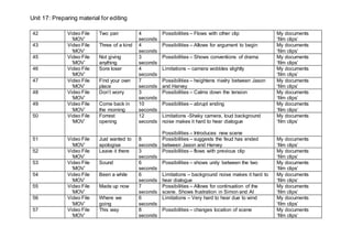 Unit 17: Preparing material for editing
42 Video File
‘MOV’
Two pair 4
seconds
Possibilities – Flows with other clip My documents
‘film clips’
43 Video File
‘MOV’
Three of a kind 4
seconds
Possibilities – Allows for argument to begin My documents
‘film clips’
45 Video File
‘MOV’
Not giving
anything
3
seconds
Possibilities – Shows conventions of drama My documents
‘film clips’
46 Video File
‘MOV’
Sore loser 4
seconds
Limitations – camera wobbles slightly My documents
‘film clips’
47 Video File
‘MOV’
Find your own
place
7
seconds
Possibilities – heightens rivalry between Jason
and Harvey
My documents
‘film clips’
48 Video File
‘MOV’
Don’t worry 3
seconds
Possibilities – Calms down the tension My documents
‘film clips’
49 Video File
‘MOV’
Come back in
the morning
10
seconds
Possibilities – abrupt ending My documents
‘film clips’
50 Video File
‘MOV’
Forrest
opening
12
seconds
Limitations -Shaky camera, loud background
noise makes it hard to hear dialogue
Possibilities – Introduces new scene
My documents
‘film clips’
51 Video File
‘MOV’
Just wanted to
apologise
8
seconds
Possibilities – suggests the feud has ended
between Jason and Hervey
My documents
‘film clips’
52 Video File
‘MOV’
Leave it there 3
seconds
Possibilities – flows with previous clip My documents
‘film clips’
53 Video File
‘MOV’
Sound 6
seconds
Possibilities – shows unity between the two My documents
‘film clips’
54 Video File
‘MOV’
Been a while 6
seconds
Limitations – background noise makes it hard to
hear dialogue
My documents
‘film clips’
55 Video File
‘MOV’
Made up now 7
seconds
Possibilities – Allows for continuation of the
scene. Shows frustration in Simon and Al
My documents
‘film clips’
56 Video File
‘MOV’
Where we
going
6
seconds
Limitations – Very hard to hear due to wind My documents
‘film clips’
57 Video File
‘MOV’
This way 8
seconds
Possibilities – changes location of scene My documents
‘film clips’
 
