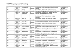 Unit 17: Preparing material for editing
72 Video File
‘MOV’
Beth’s ghost 4
seconds
Limitations – Again satirical element can cause
offence
My documents
‘film clips’
73 Video File
‘MOV’
Quality 4
seconds
Possibilities – Shows the conflict between
Harvey and the group which causes him to leave
My documents
‘film clips’
74 Video File
‘MOV’
Thought you
apologised
9
seconds
Possibilities – Good acting here as he clearly
sells the negative effect of bullying
Limitations – Wind makes it hard to hear
dialogue
My documents
‘film clips’
75 Video File
‘MOV’
Grow up 9
seconds
Possibilities – Flows well within the conflict My documents
‘film clips’
76 Video File
‘MOV’
Don’t ruin it 3
seconds
Limitations -Loud dialogue may be overpowering My documents
‘film clips’
77 Video File
‘MOV’
Storm Off 5
seconds
Possibilities – Shows how dramatic conflict
climaxes
My documents
‘film clips’
78 Video File
‘MOV’
Back for dinner 6
seconds
Possibilities – again adds comedic element to
film
My documents
‘film clips’
79 Video File
‘MOV’
Well Boring 15
seconds
Limitations - Very long clip, may need to be
clipped
My documents
‘film clips’
80 Video File
‘MOV’
Lets find him 28
seconds
Possibilities – Shows transition to new scene
Limitation – Long clip may be boring to watch
My documents
‘film clips’
81 Video File
‘MOV’
Call his name 12
seconds
Limitation – hard to hear My documents
‘film clips’
82 Video File
‘MOV’
What’s the
point
11
second
Limitation – Camera movement is a bit shaky My documents
‘film clips’
83 Video File
‘MOV’
Glasses off 4
seconds
Possibilities – quick shot shows tension My documents
‘film clips’
84 Video File
‘MOV’
Behind him 3
seconds
Possibilities – again quick shot shows tension –
no dialogue allows for sound effects
My documents
‘film clips’
85 Video File
‘MOV’
Saw 2
seconds
Possibilities – Shows murder weapon implying
someone is going to die
My documents
‘film clips’
 