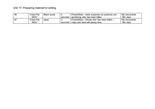 Unit 17: Preparing material for editing
86 Video File
‘MOV’
Black scree 5
seconds
Possibilities – adds suspense as audience are
wondering who has been killed
My documents
‘film clips’
87 Video File
‘MOV’
dead 3
seconds
Possibilities – Shows who has been killed –
major plot twist will please fans
My documents
‘film clips’
 